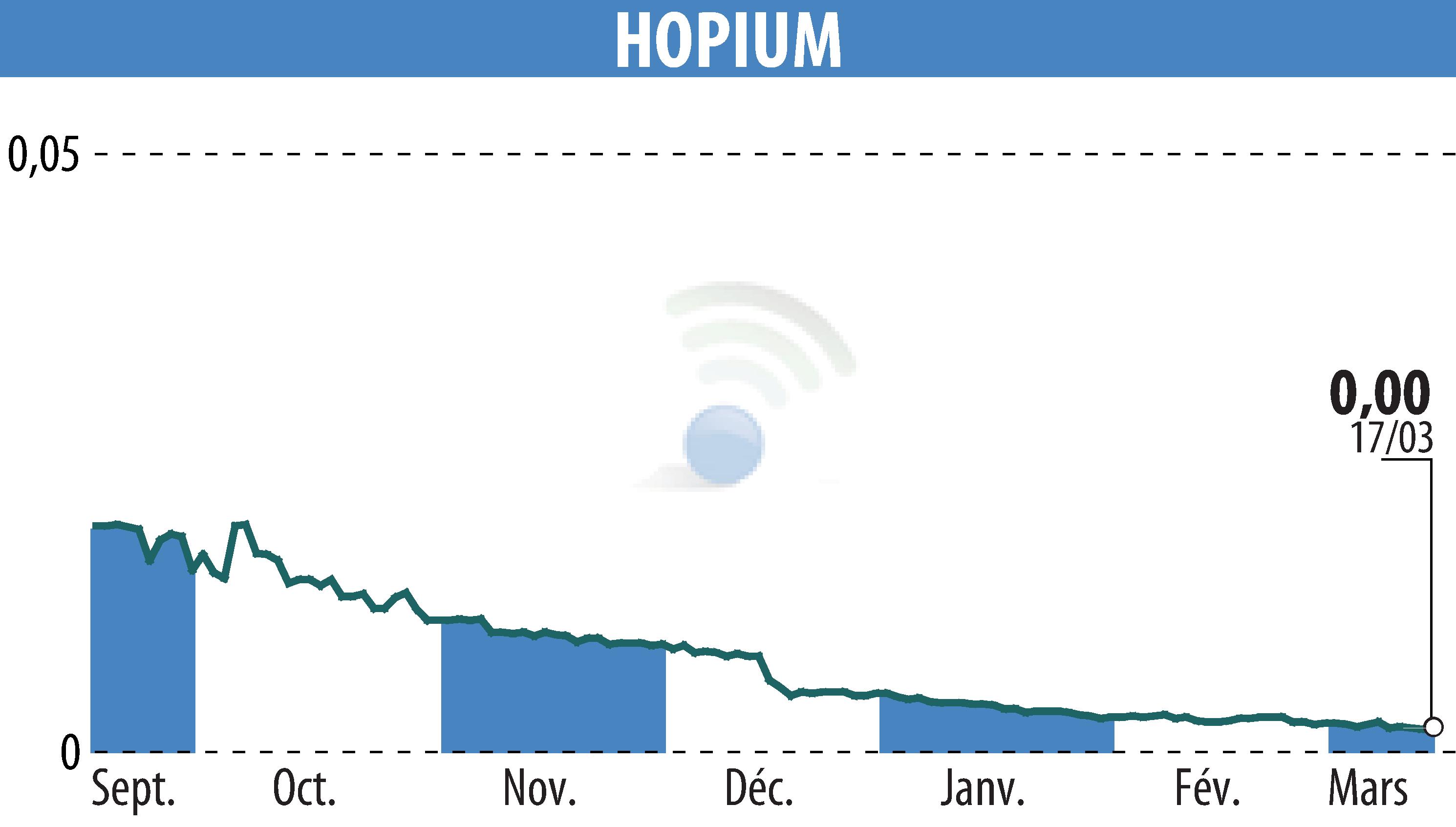 Stock price chart of HOPIUM (EPA:ALHPI) showing fluctuations.