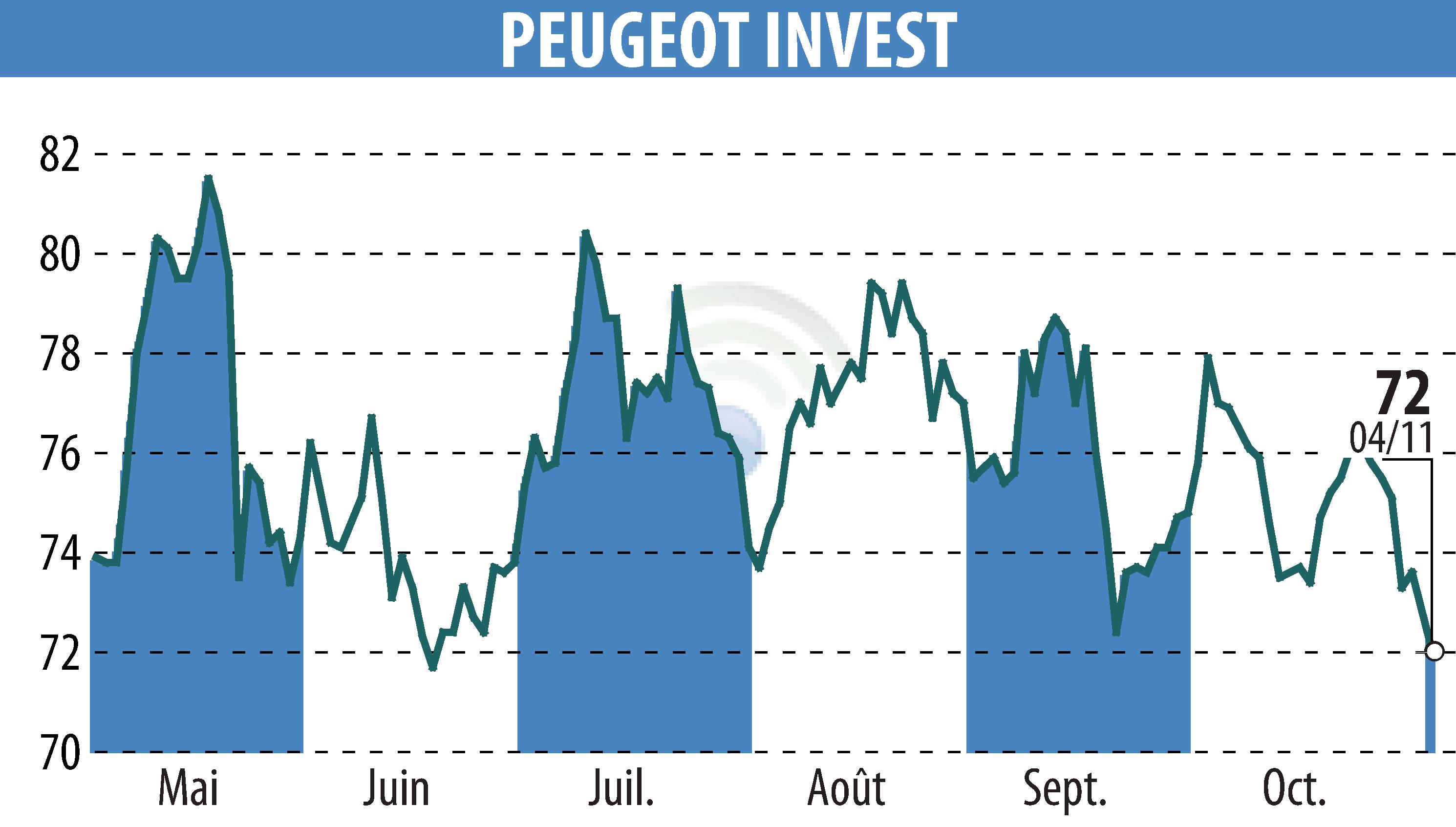 Graphique de l'évolution du cours de l'action Peugeot Invest (EPA:PEUG).