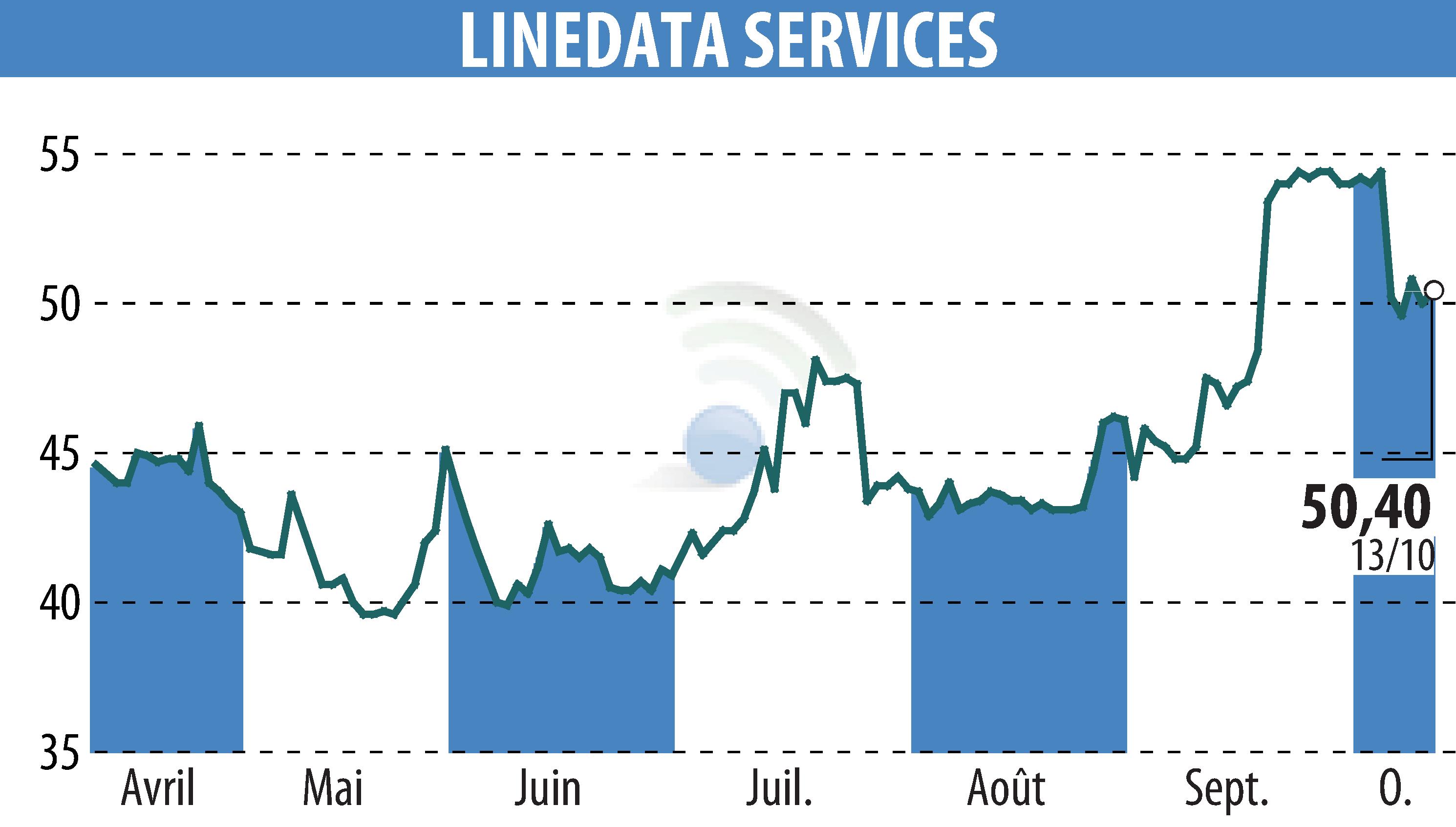 Graphique de l'évolution du cours de l'action LINEDATA SERVICES (EPA:LIN).
