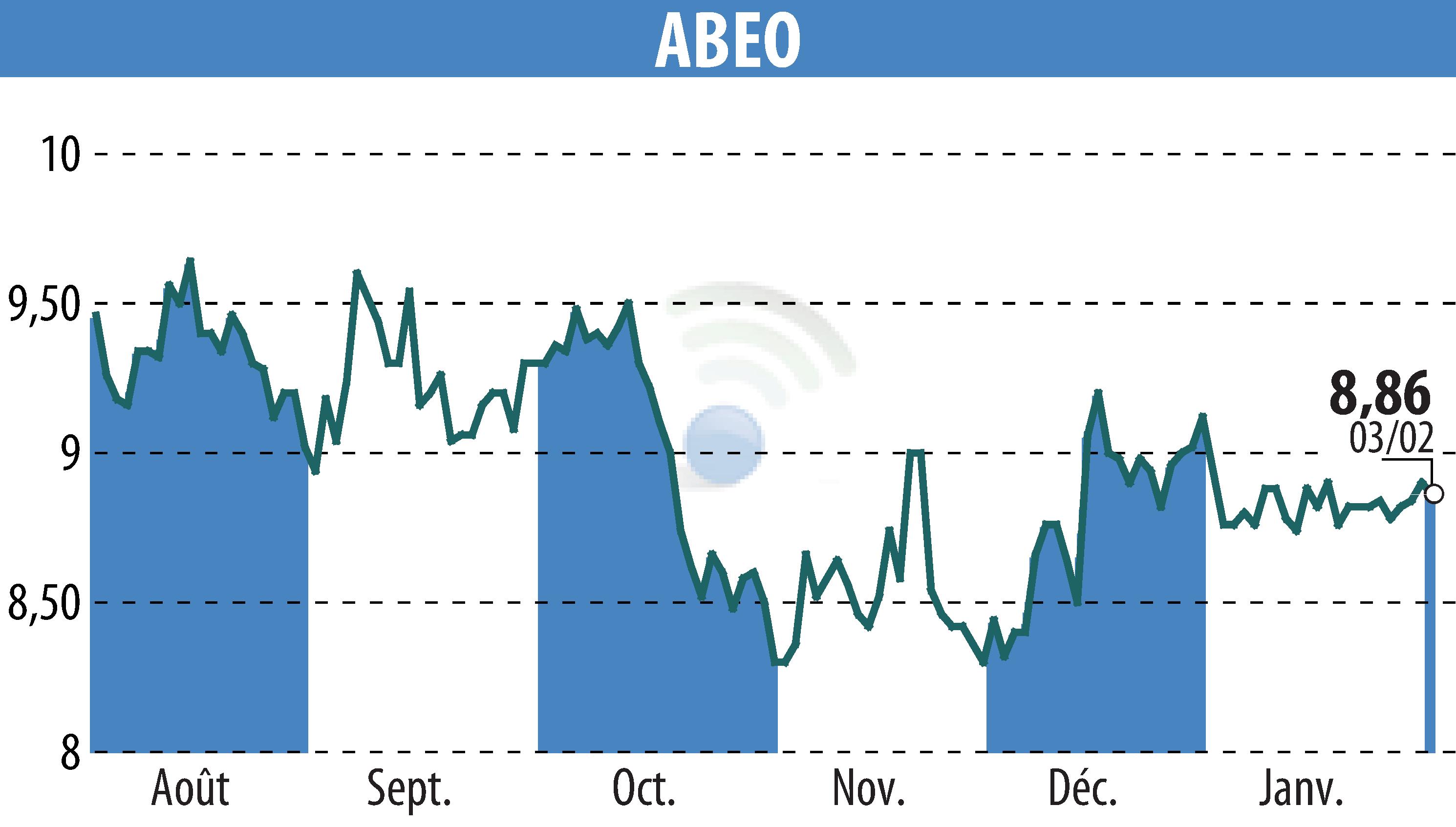 Graphique de l'évolution du cours de l'action ABEO (EPA:ABEO).