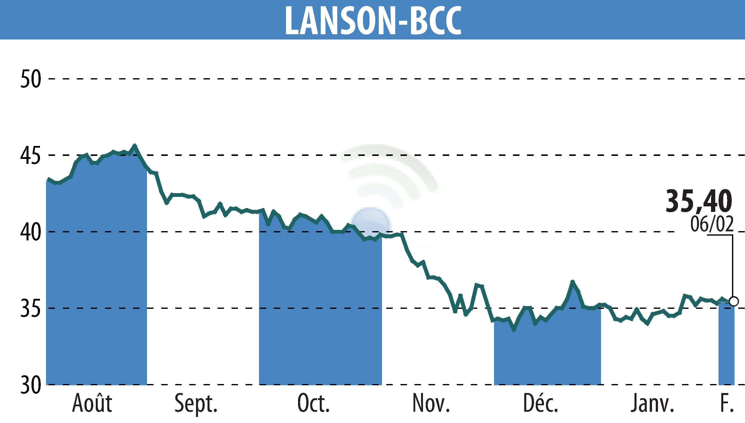 Stock price chart of LANSON-BCC (EPA:ALLAN) showing fluctuations.