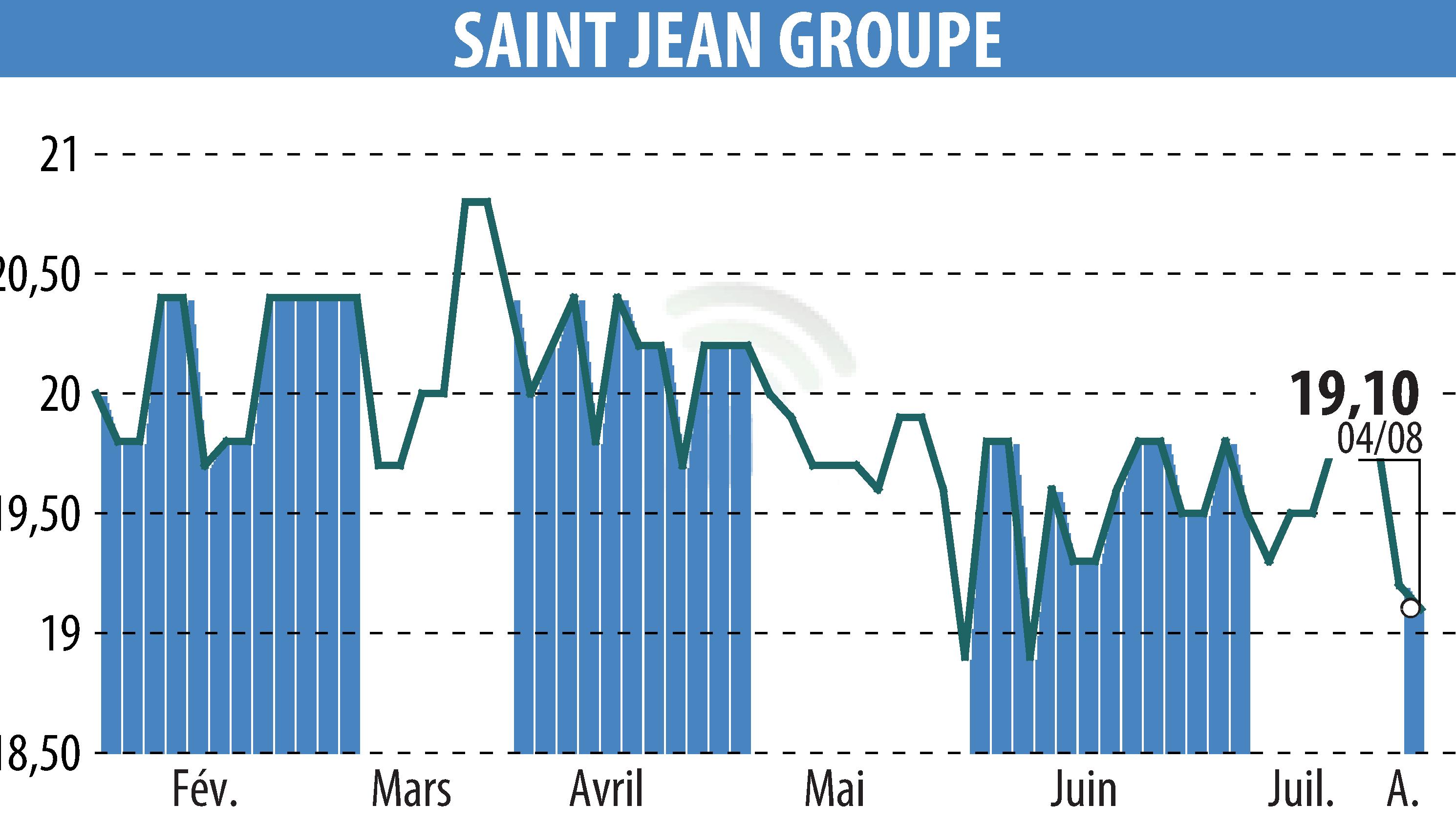 Graphique de l'évolution du cours de l'action SAINT-JEAN GROUPE (EPA:SABE).
