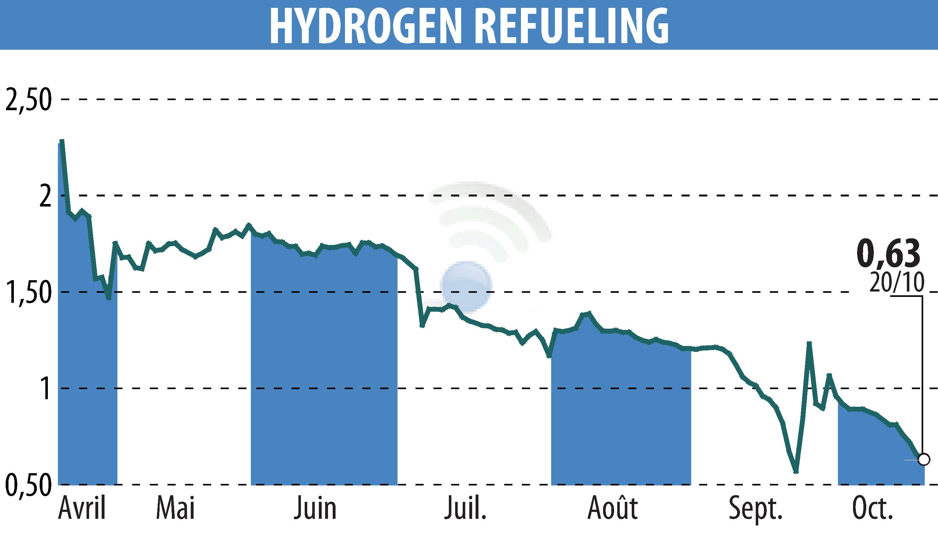 Graphique de l'évolution du cours de l'action HYDROGEN REFUELING (EPA:ALHRS).