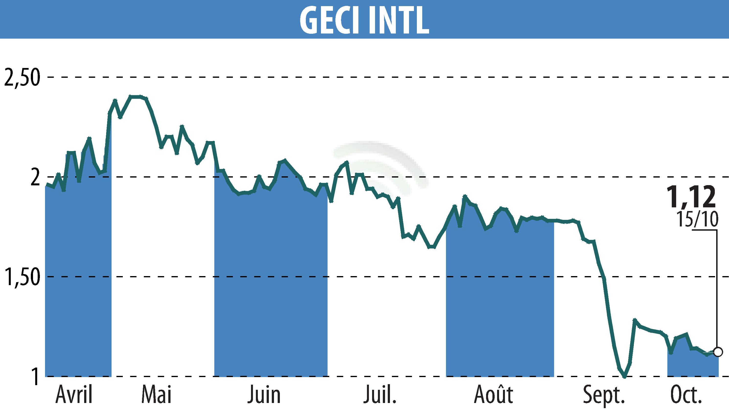 Graphique de l'évolution du cours de l'action GECI INTERNATIONAL (EPA:ALGEC).
