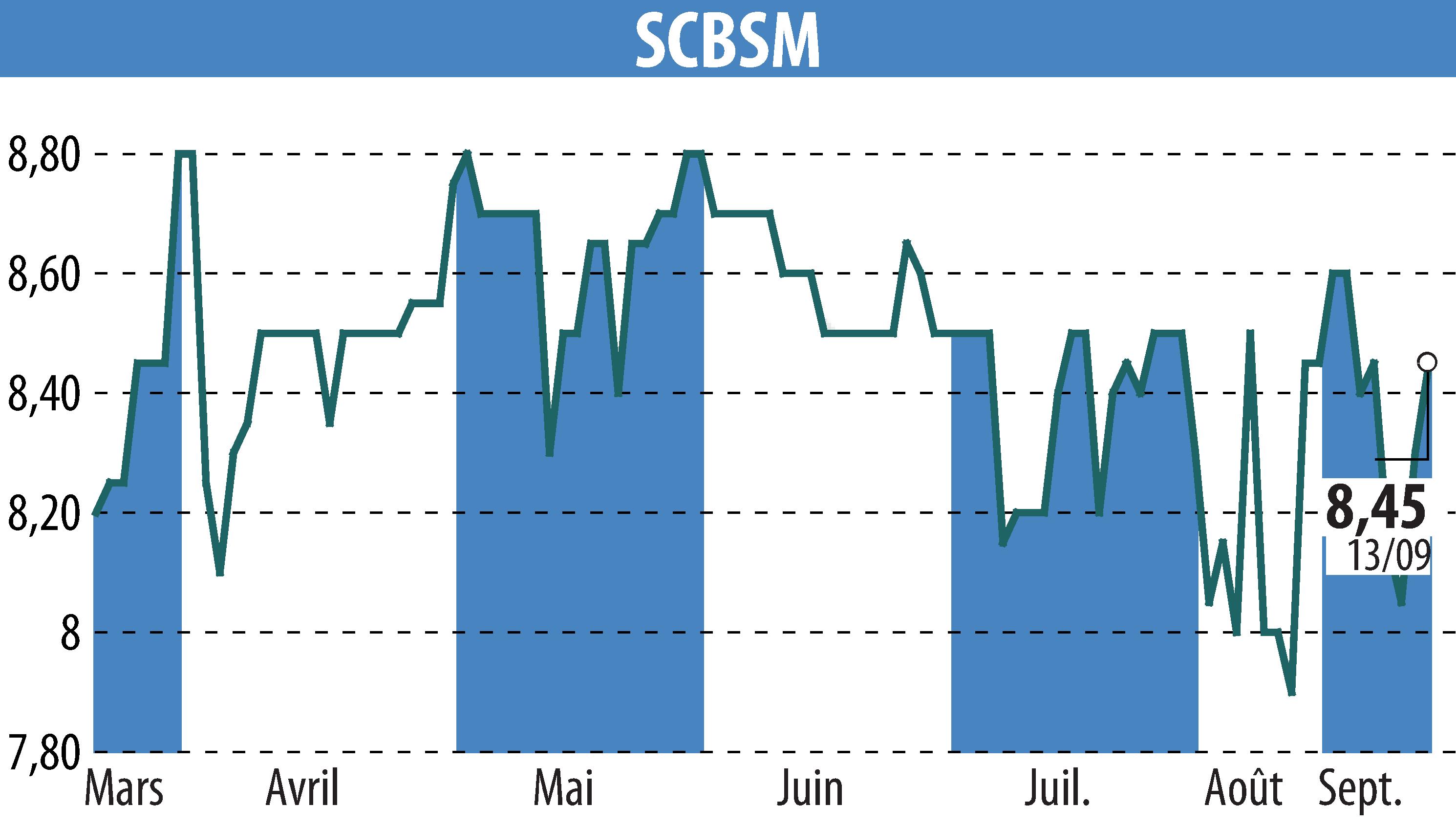 Graphique de l'évolution du cours de l'action SCBSM (EPA:CBSM).