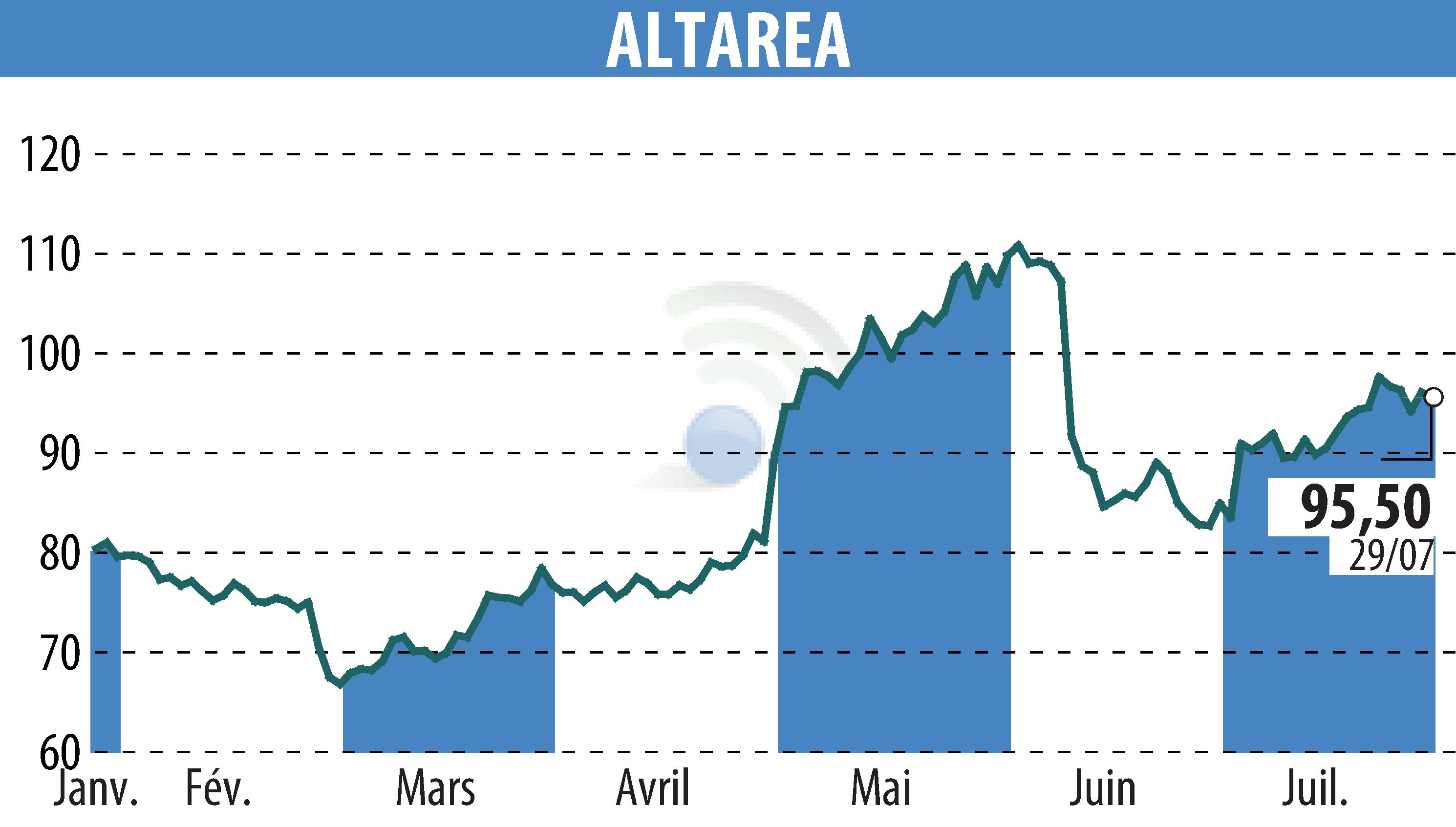 Graphique de l'évolution du cours de l'action ALTAREA (EPA:ALTA).