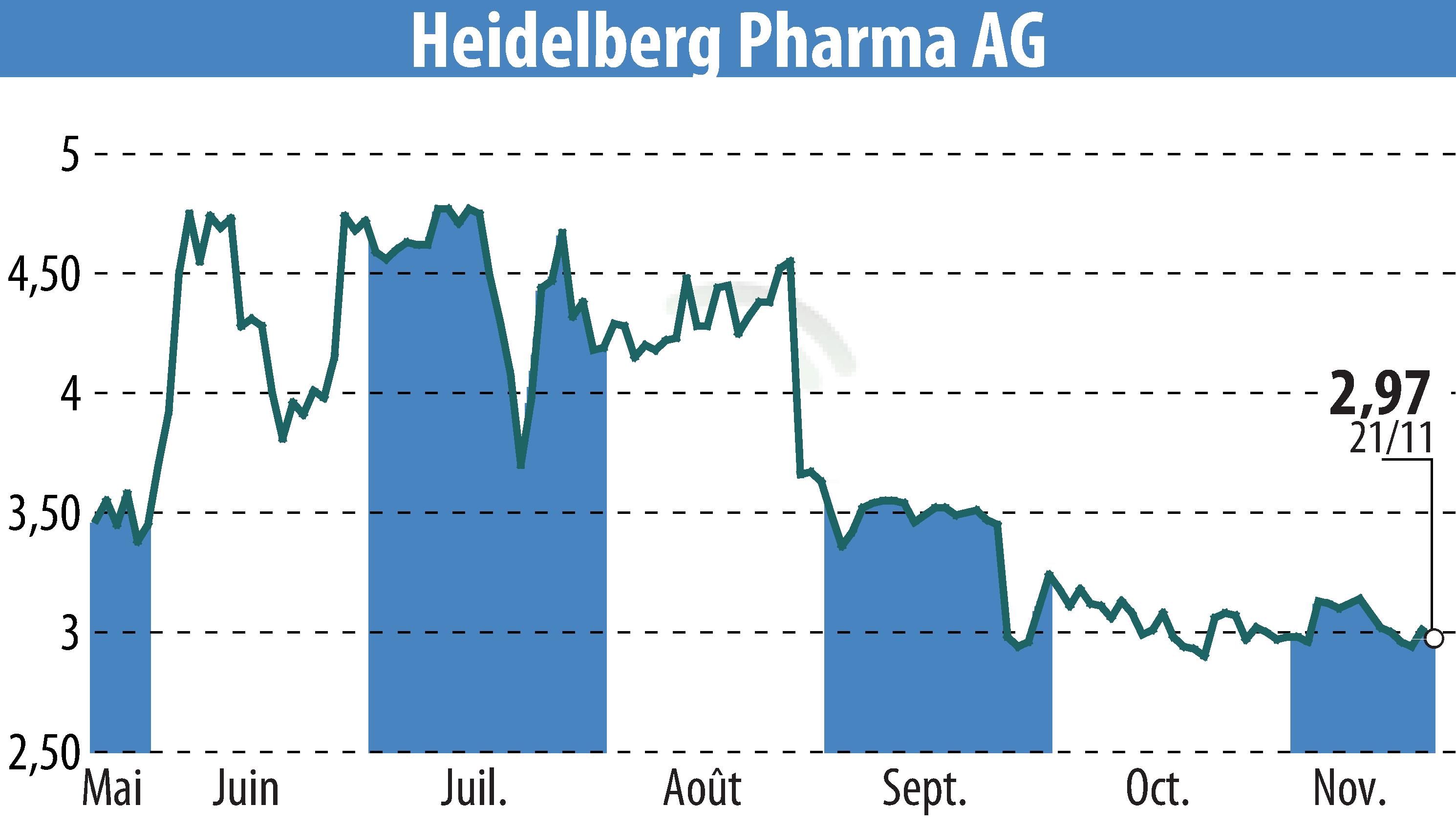 Stock price chart of Heidelberg Pharma AG (EBR:HPHA) showing fluctuations.