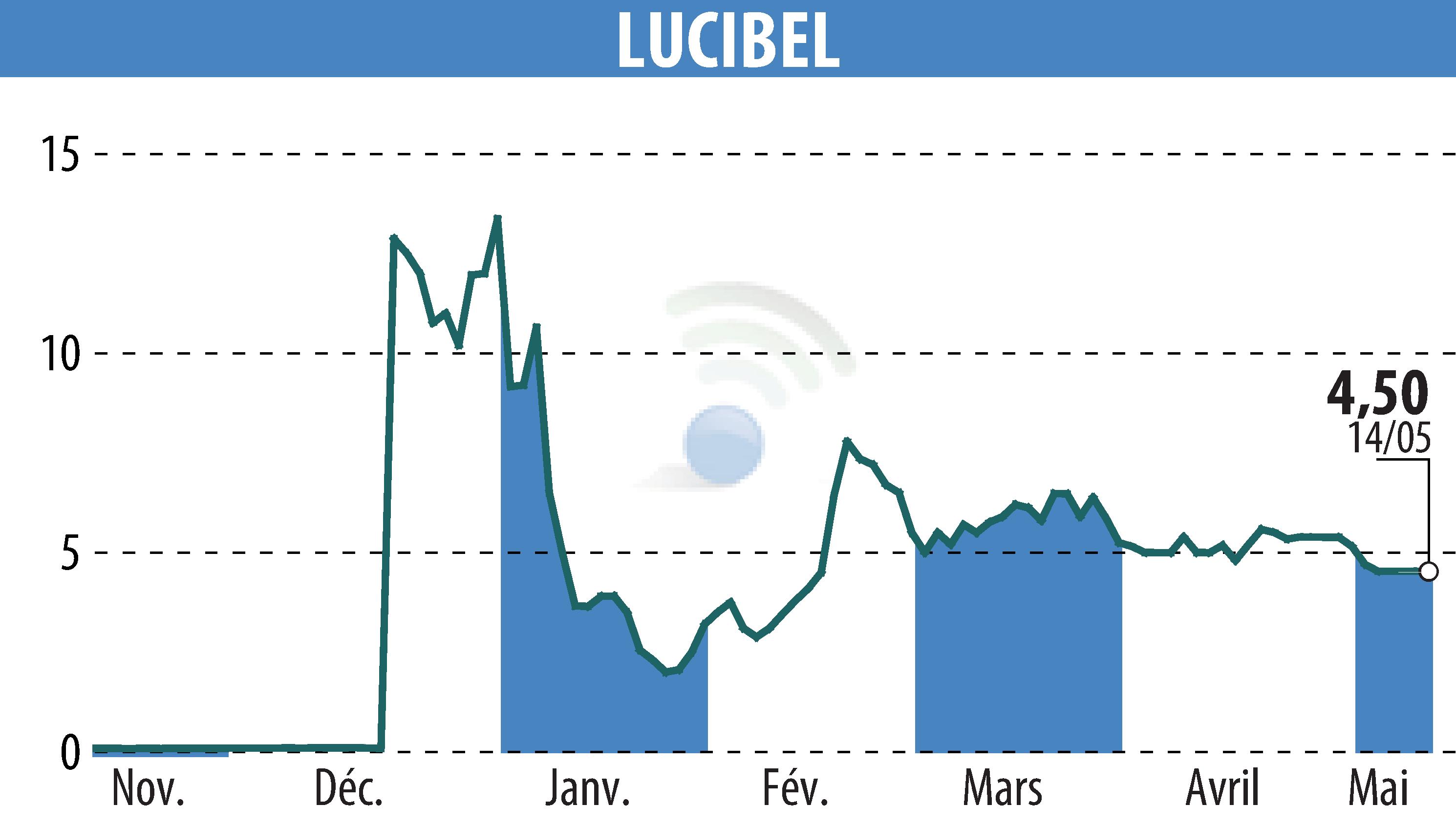 Graphique de l'évolution du cours de l'action LUCIBEL (EPA:ALUCI).