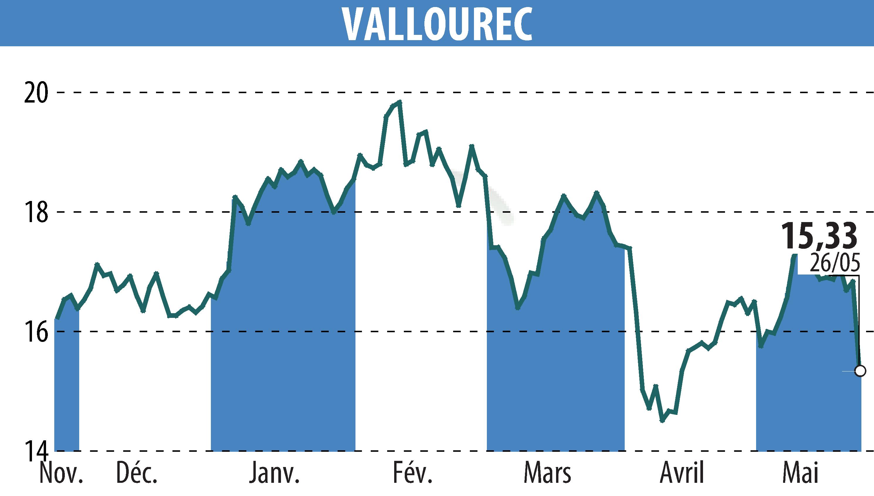 Graphique de l'évolution du cours de l'action VALLOUREC (EPA:VK).
