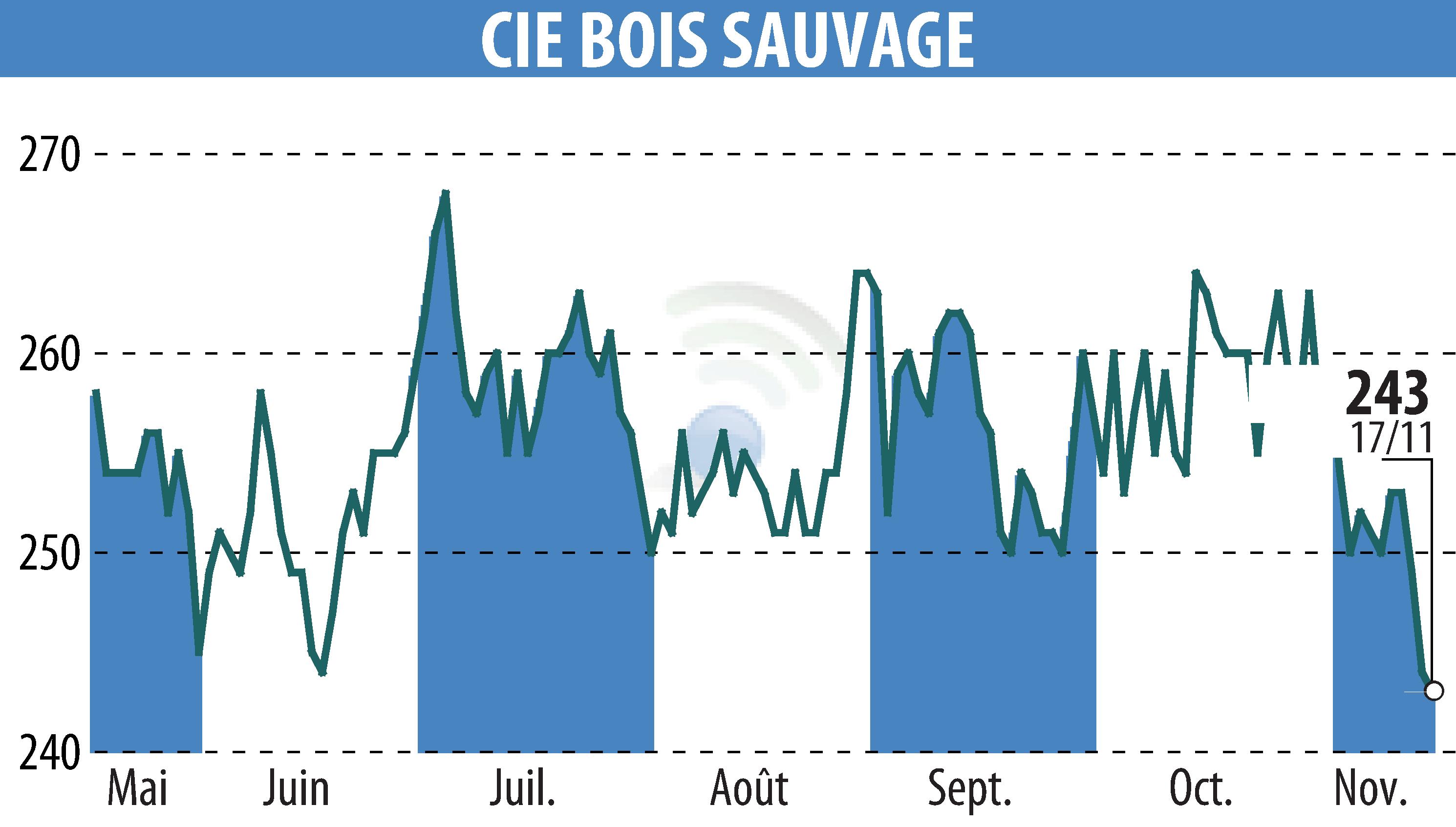 Graphique de l'évolution du cours de l'action COMPAGNIE BOIS SAUVAGE (EBR:COMB).