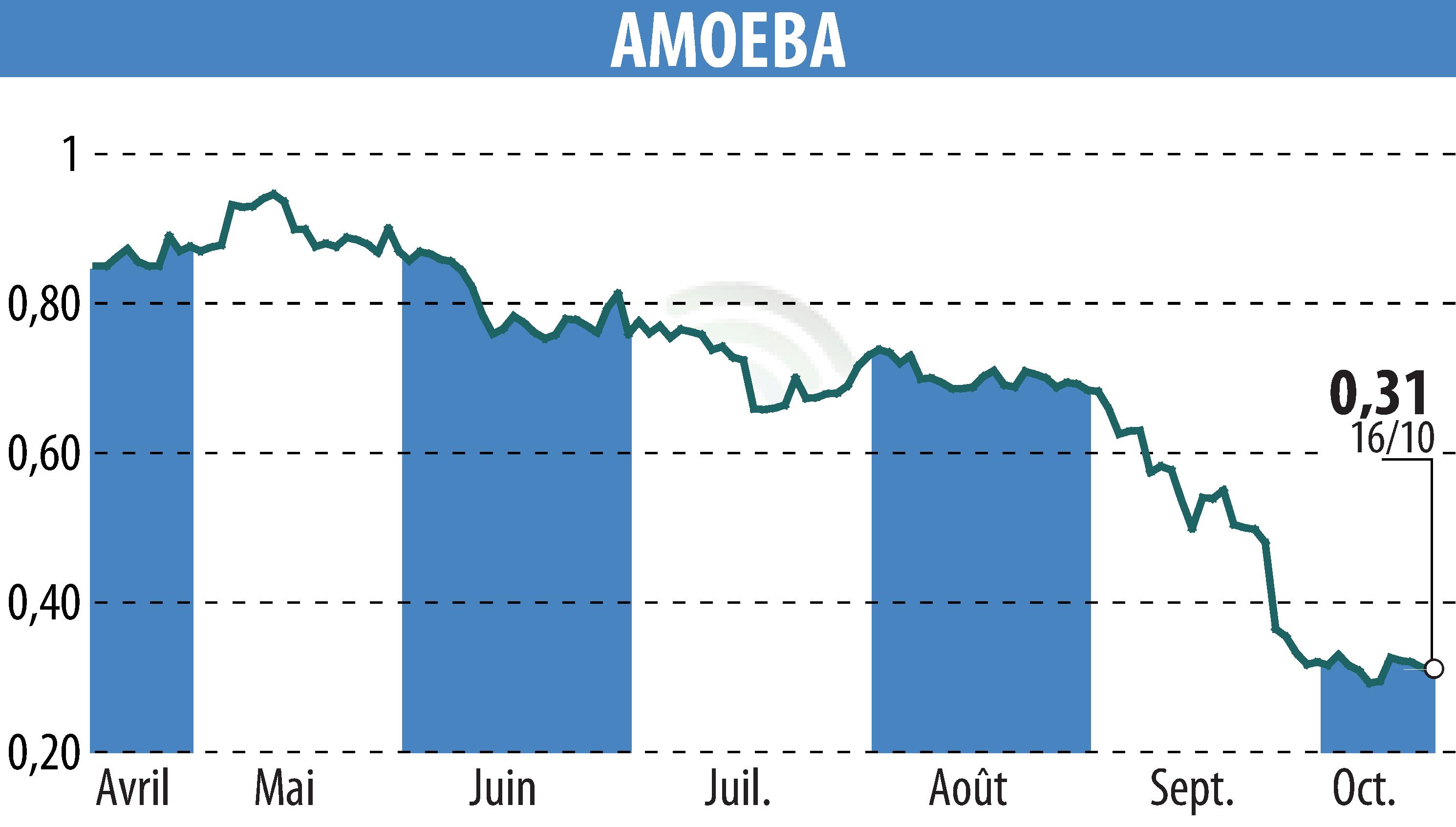 Graphique de l'évolution du cours de l'action AMOEBA (EPA:ALMIB).