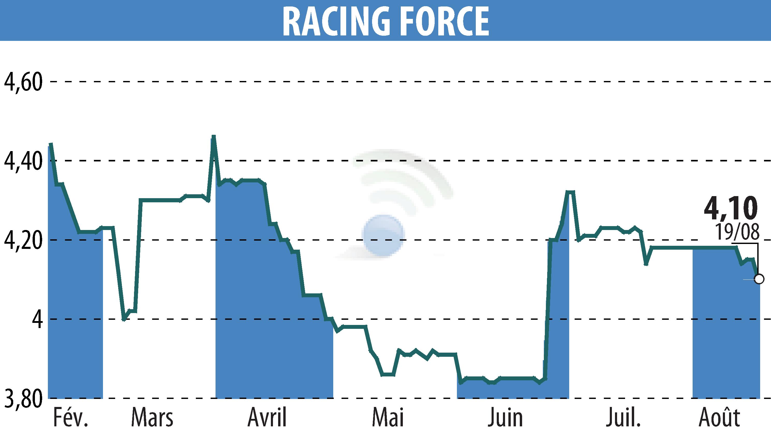 Stock price chart of RACING FORCE (EPA:ALRFG) showing fluctuations.