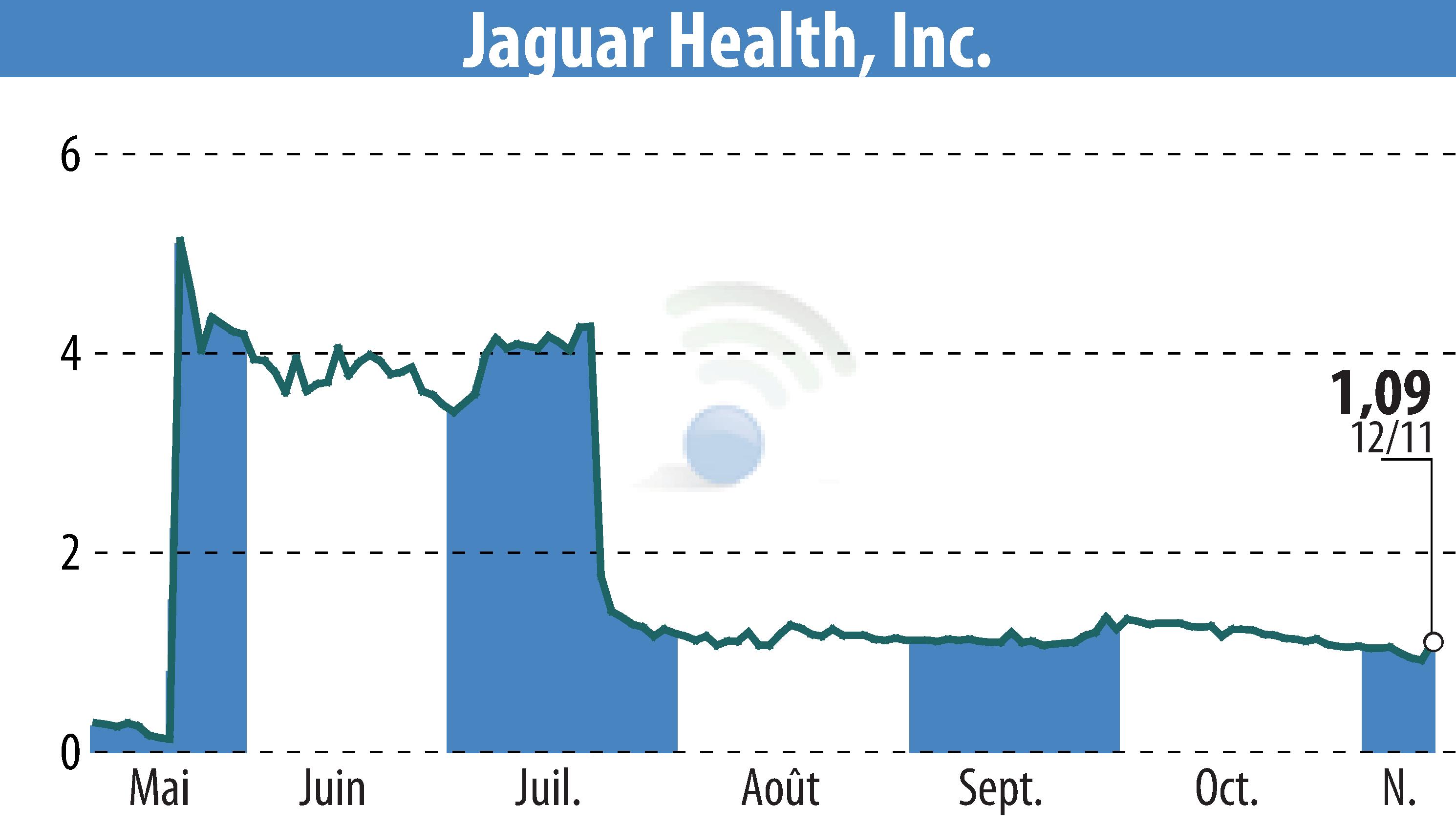 Graphique de l'évolution du cours de l'action Jaguar Health, Inc. (EBR:JAGX).