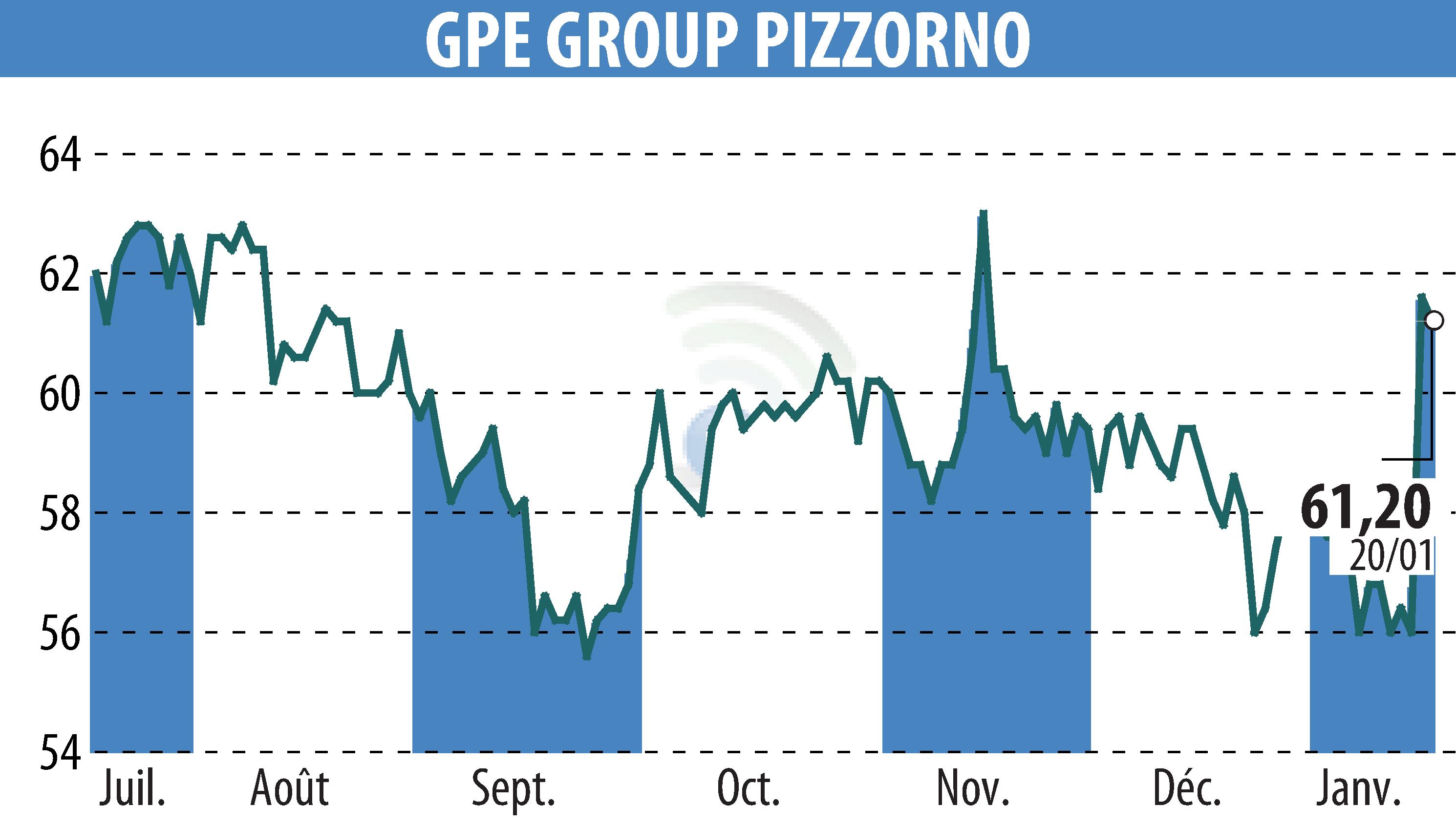 Graphique de l'évolution du cours de l'action PIZZORNO (EPA:GPE).
