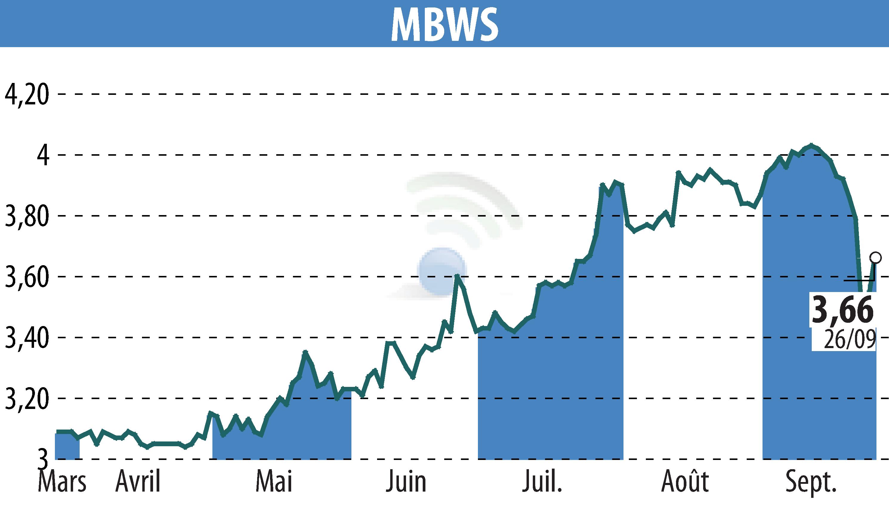 Stock price chart of MBWS (EPA:MBWS) showing fluctuations.