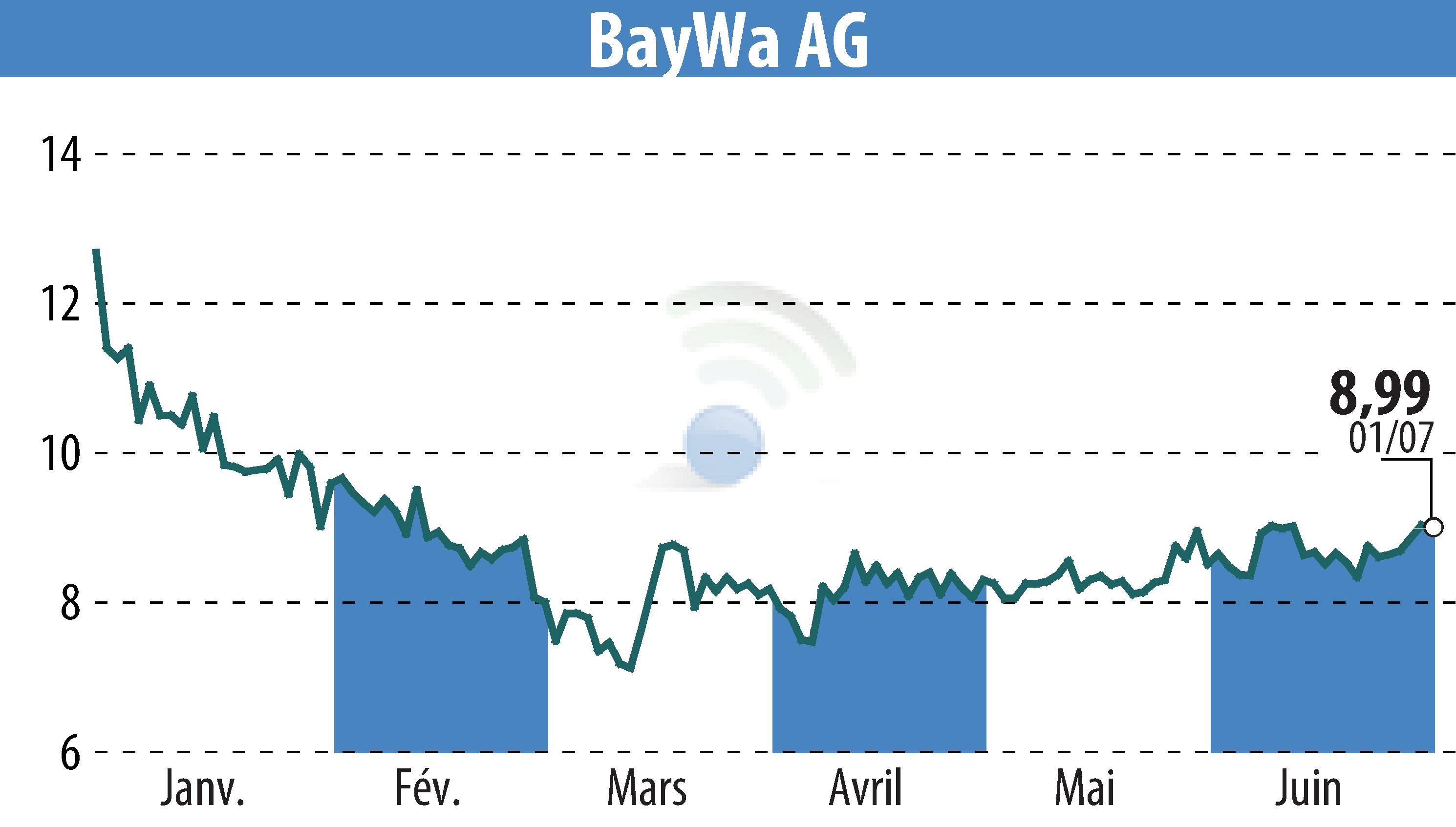 Graphique de l'évolution du cours de l'action BayWa AG (EBR:BYW6).