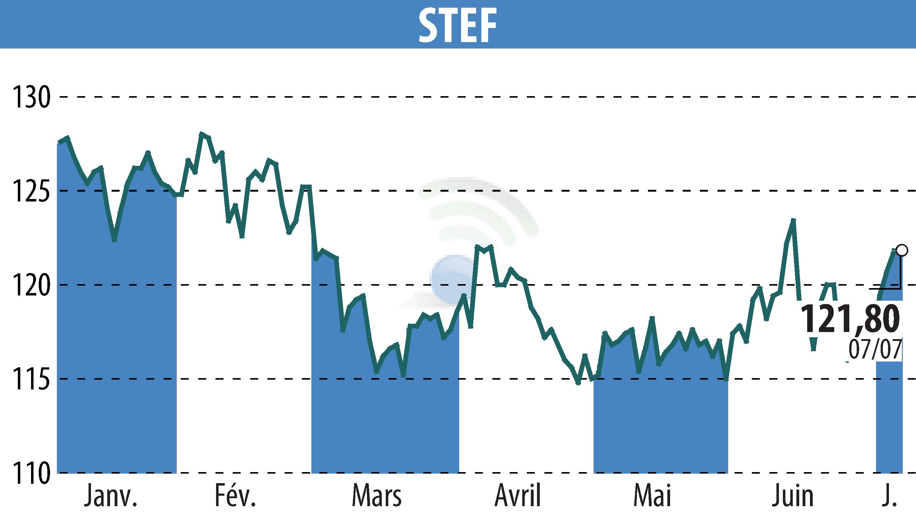 Stock price chart of STEF (EPA:STF) showing fluctuations.