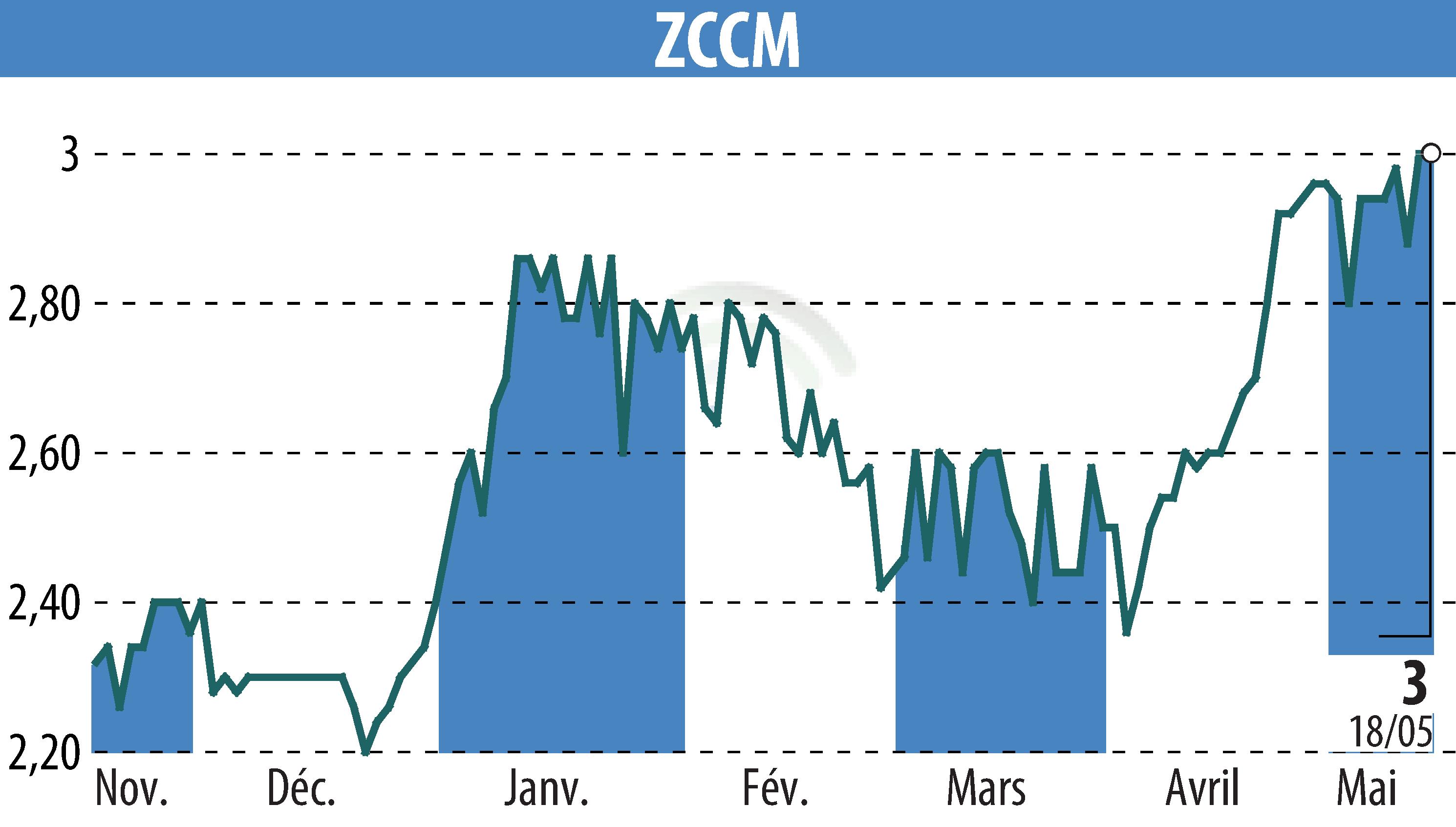 Graphique de l'évolution du cours de l'action ZCCM (EPA:MLZAM).