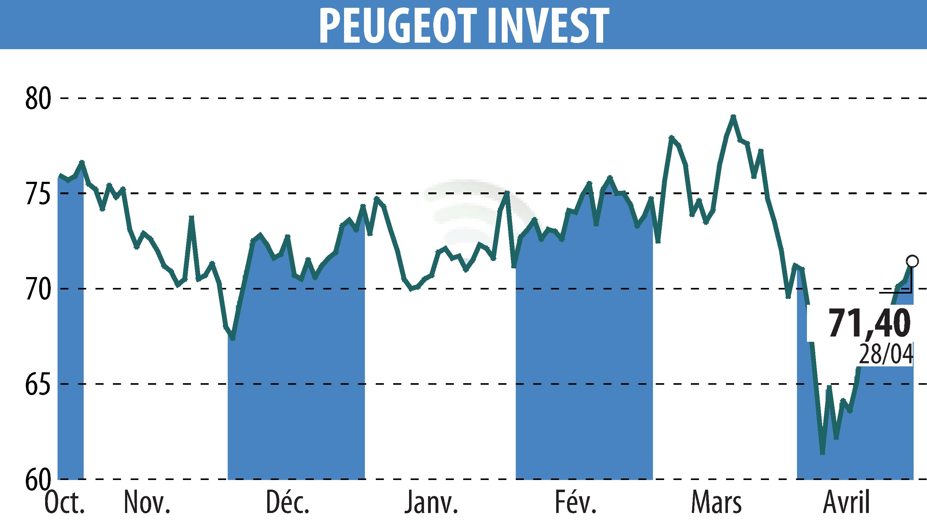 Stock price chart of Peugeot Invest (EPA:PEUG) showing fluctuations.
