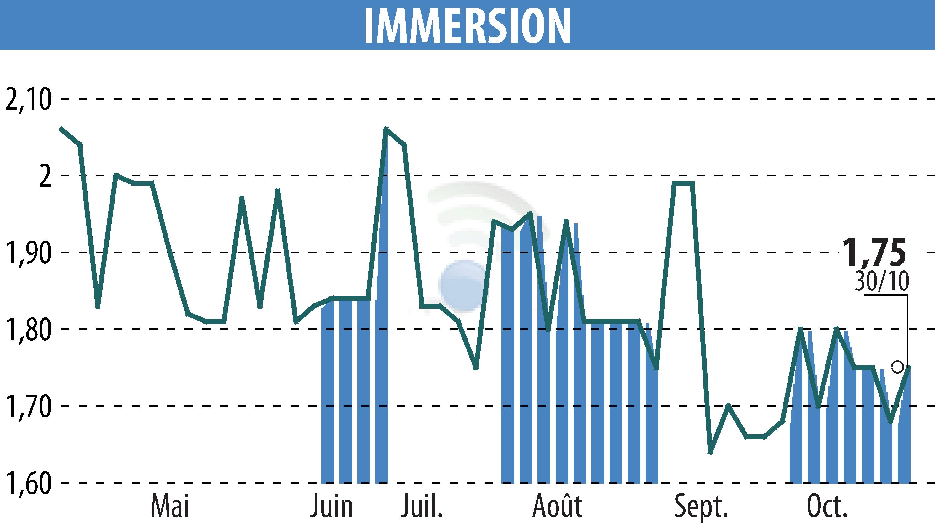 Stock price chart of IMMERSION (EPA:ALIMR) showing fluctuations.