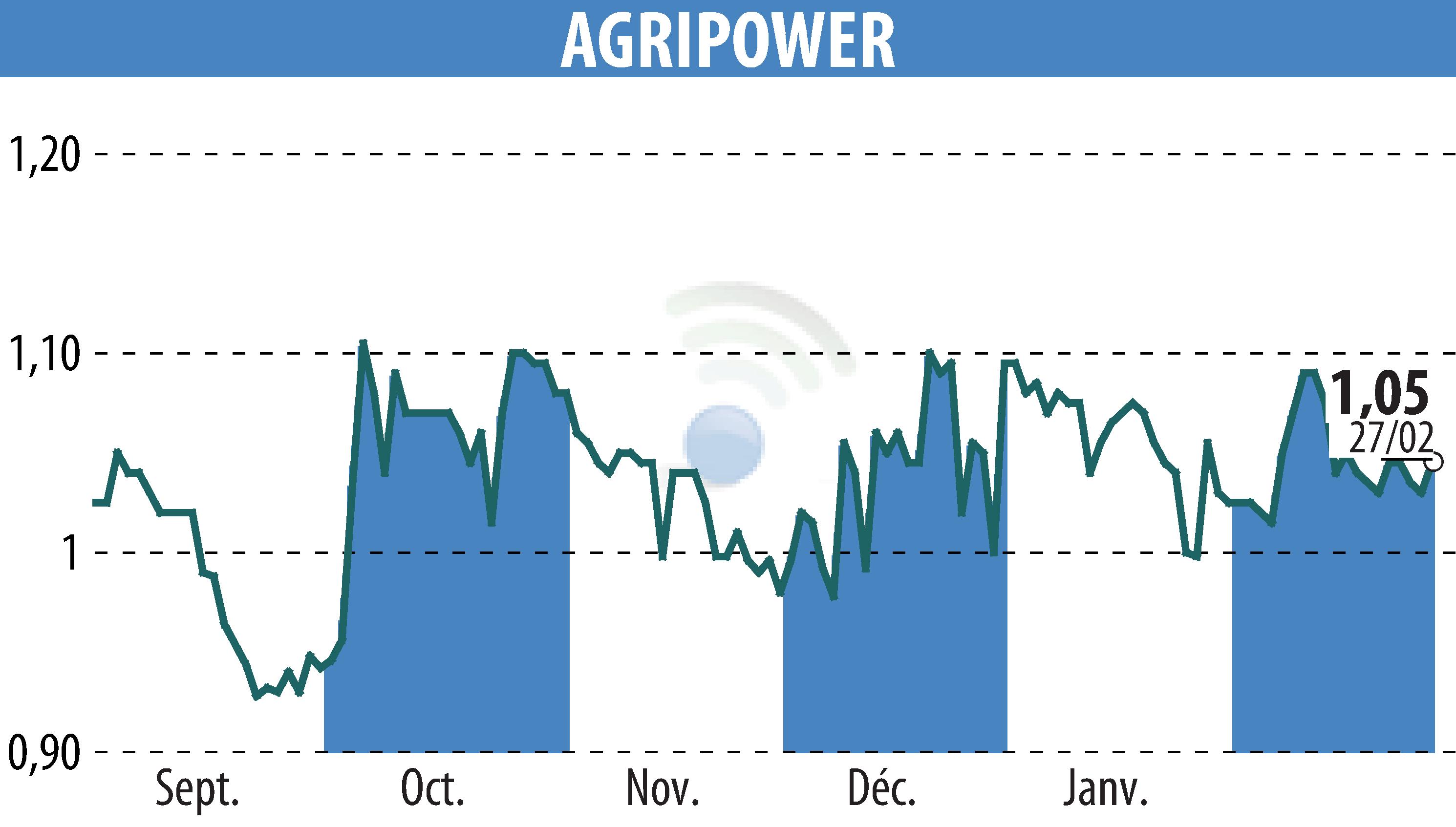 Stock price chart of AGRIPOWER FRANCE SA (EPA:ALAGP) showing fluctuations.