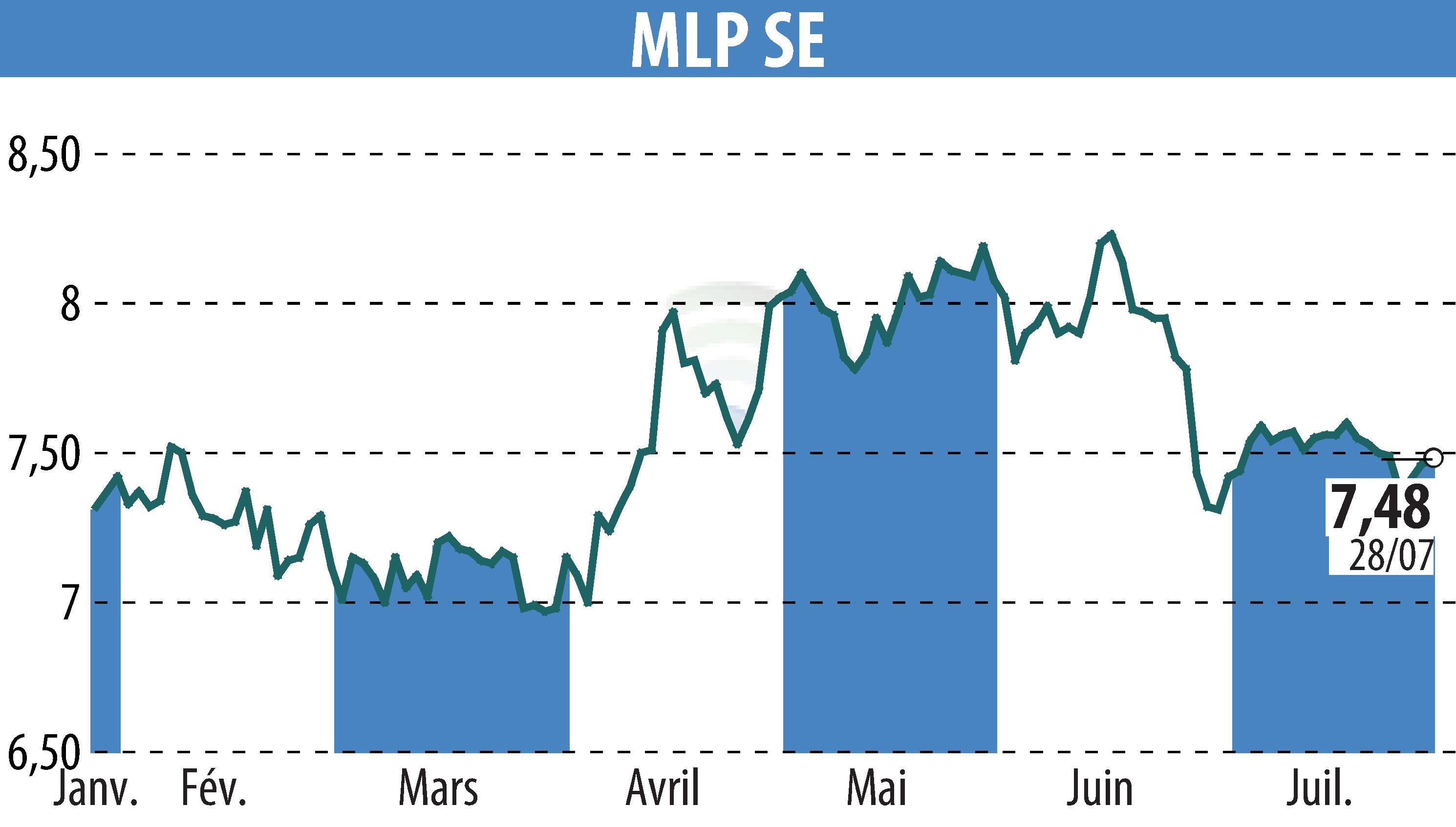 Stock price chart of MLP AG (EBR:MLP) showing fluctuations.