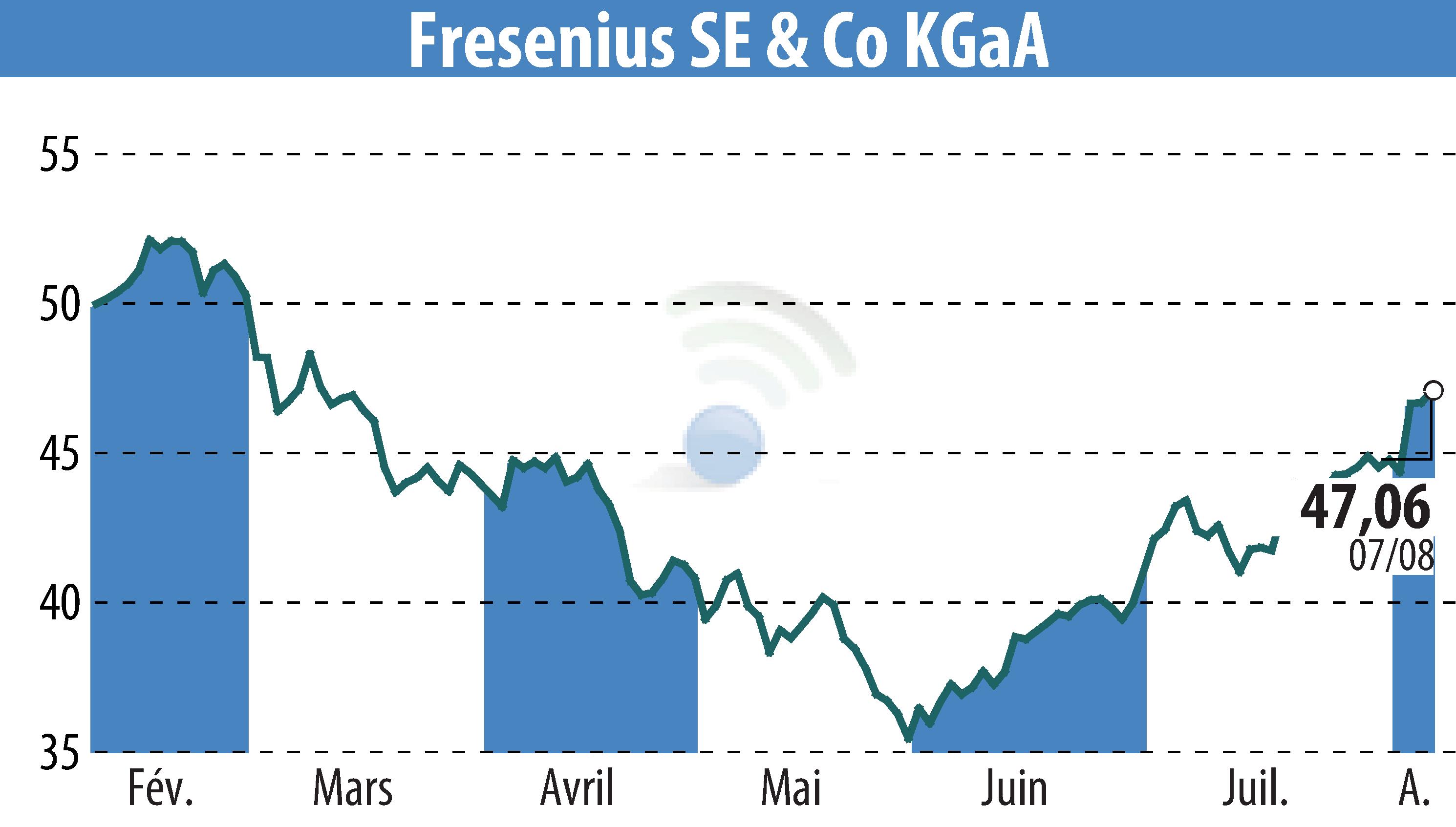 Stock price chart of Fresenius SE & Co. KGaA (EBR:FRE) showing fluctuations.