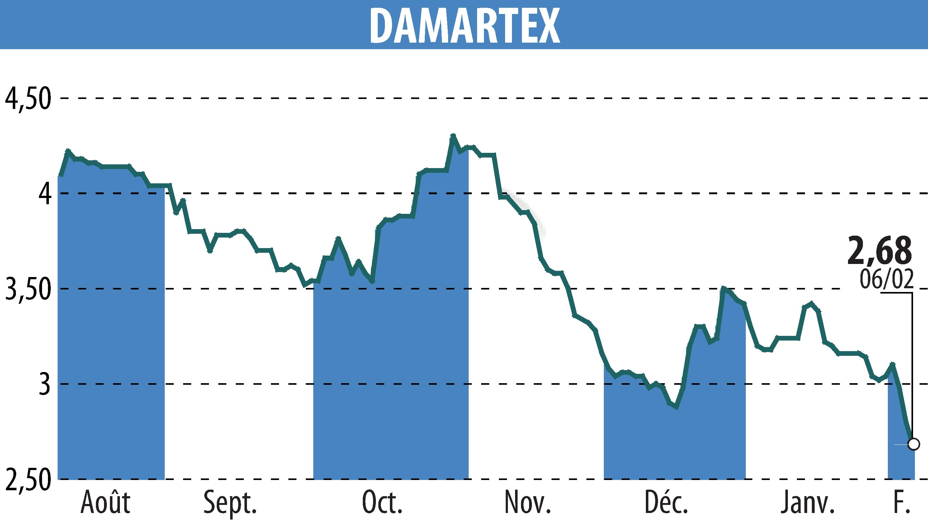 Graphique de l'évolution du cours de l'action DAMARTEX (EPA:ALDAR).