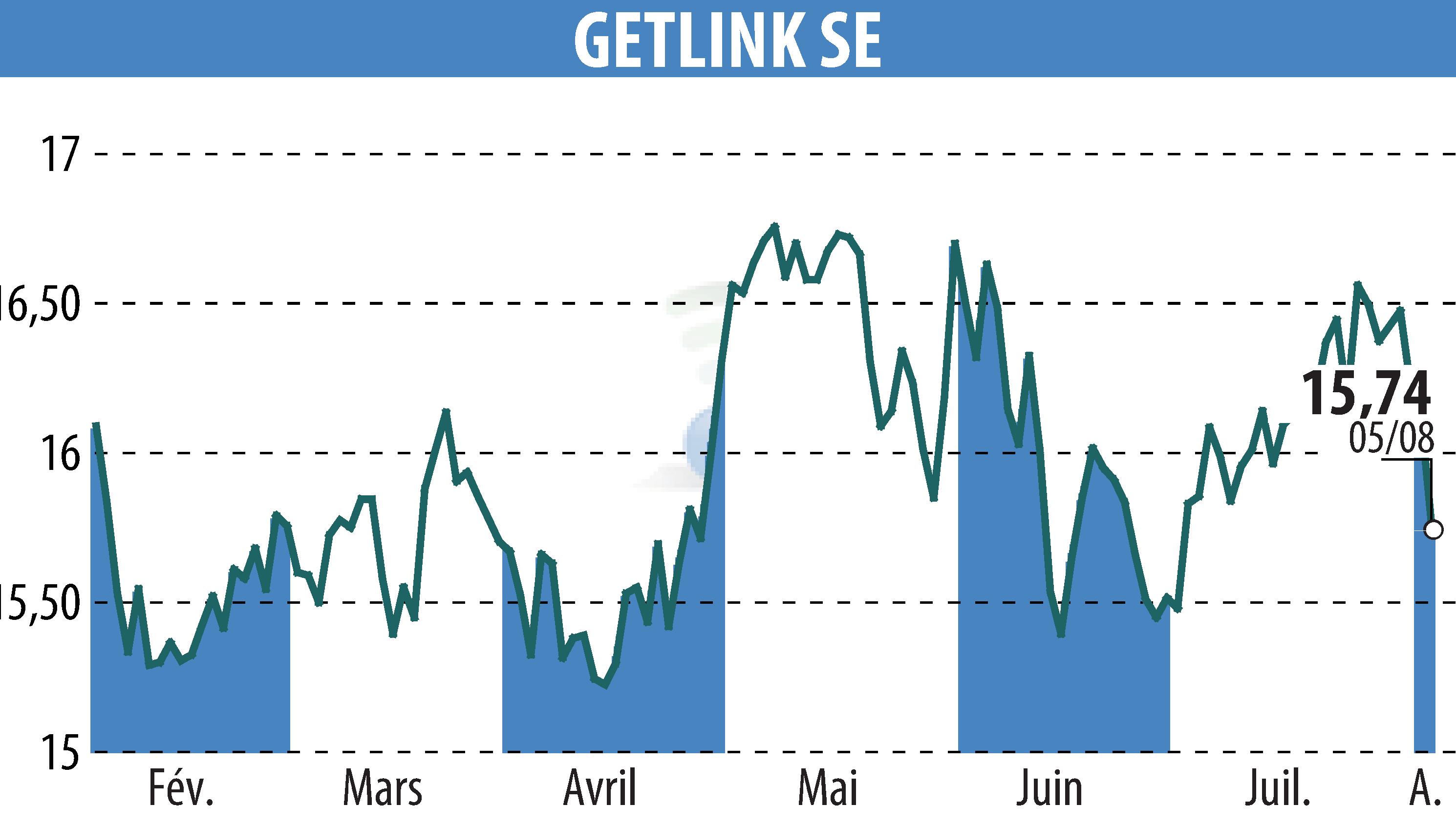 Graphique de l'évolution du cours de l'action GETLINK (EPA:GET).