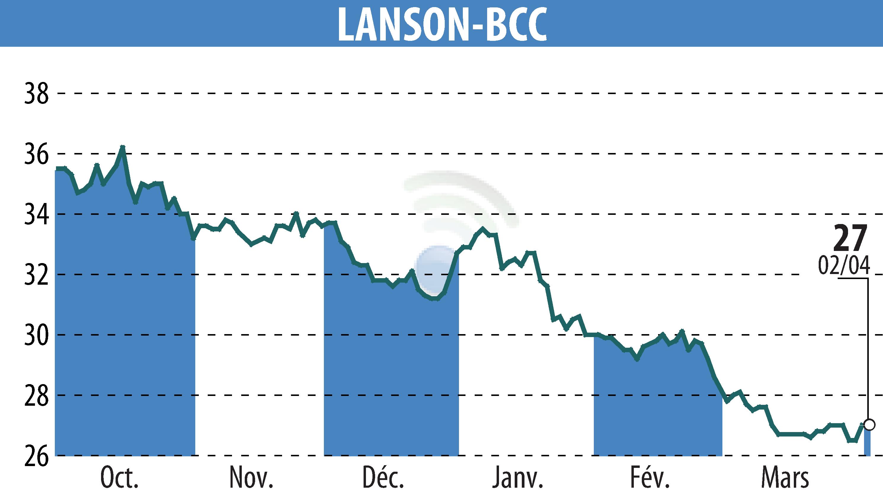Graphique de l'évolution du cours de l'action LANSON-BCC (EPA:ALLAN).