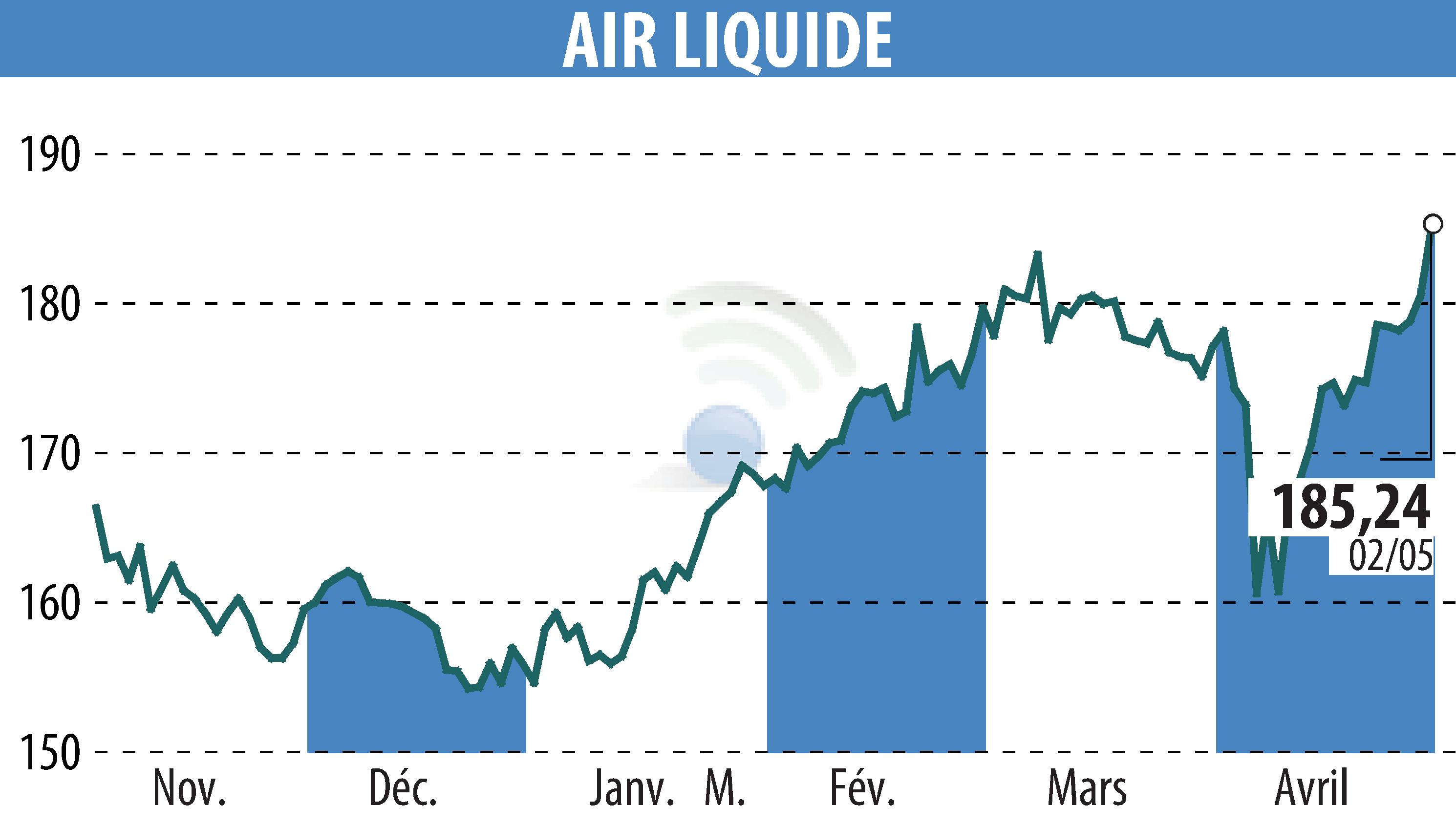 Graphique de l'évolution du cours de l'action AIR LIQUIDE (EPA:AI).
