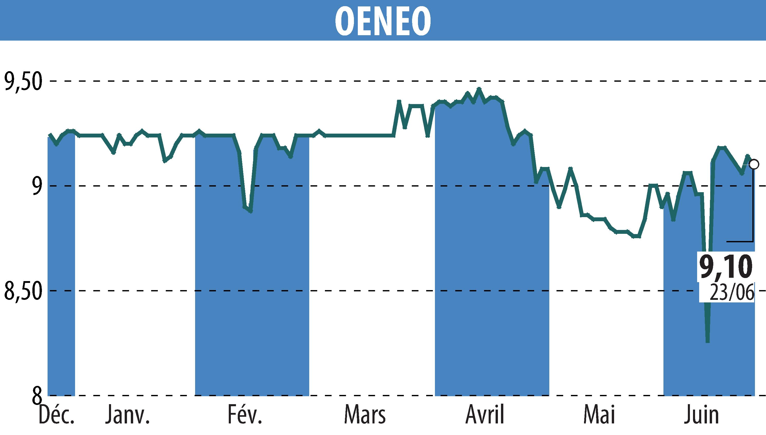Graphique de l'évolution du cours de l'action OENEO (EPA:SBT).