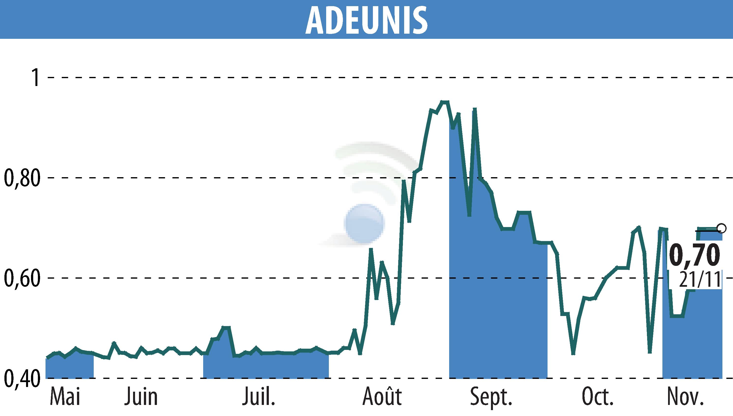 Graphique de l'évolution du cours de l'action ADEUNIS (EPA:ALARF).