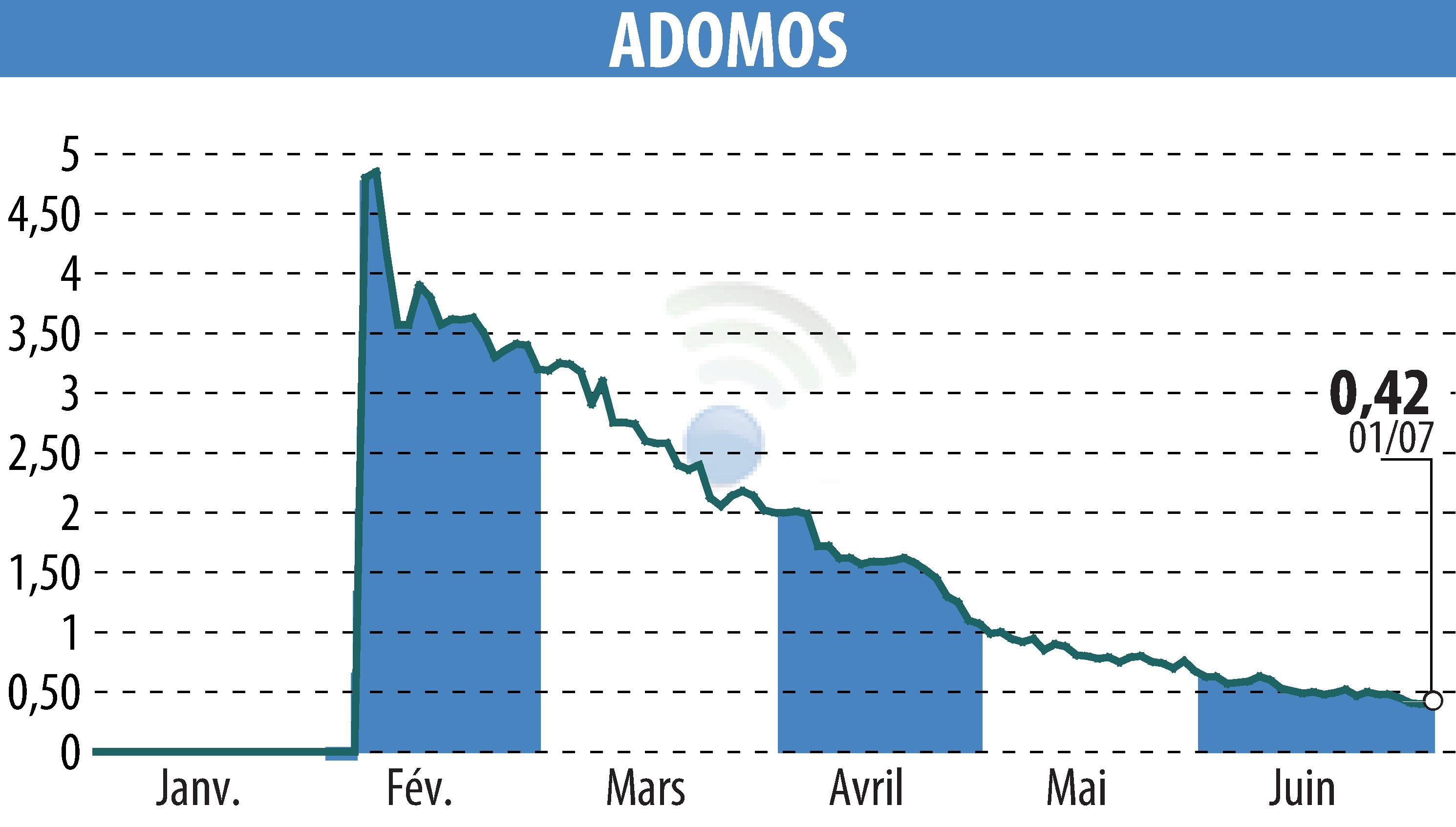 Stock price chart of ADOMOS (EPA:ALADO) showing fluctuations.