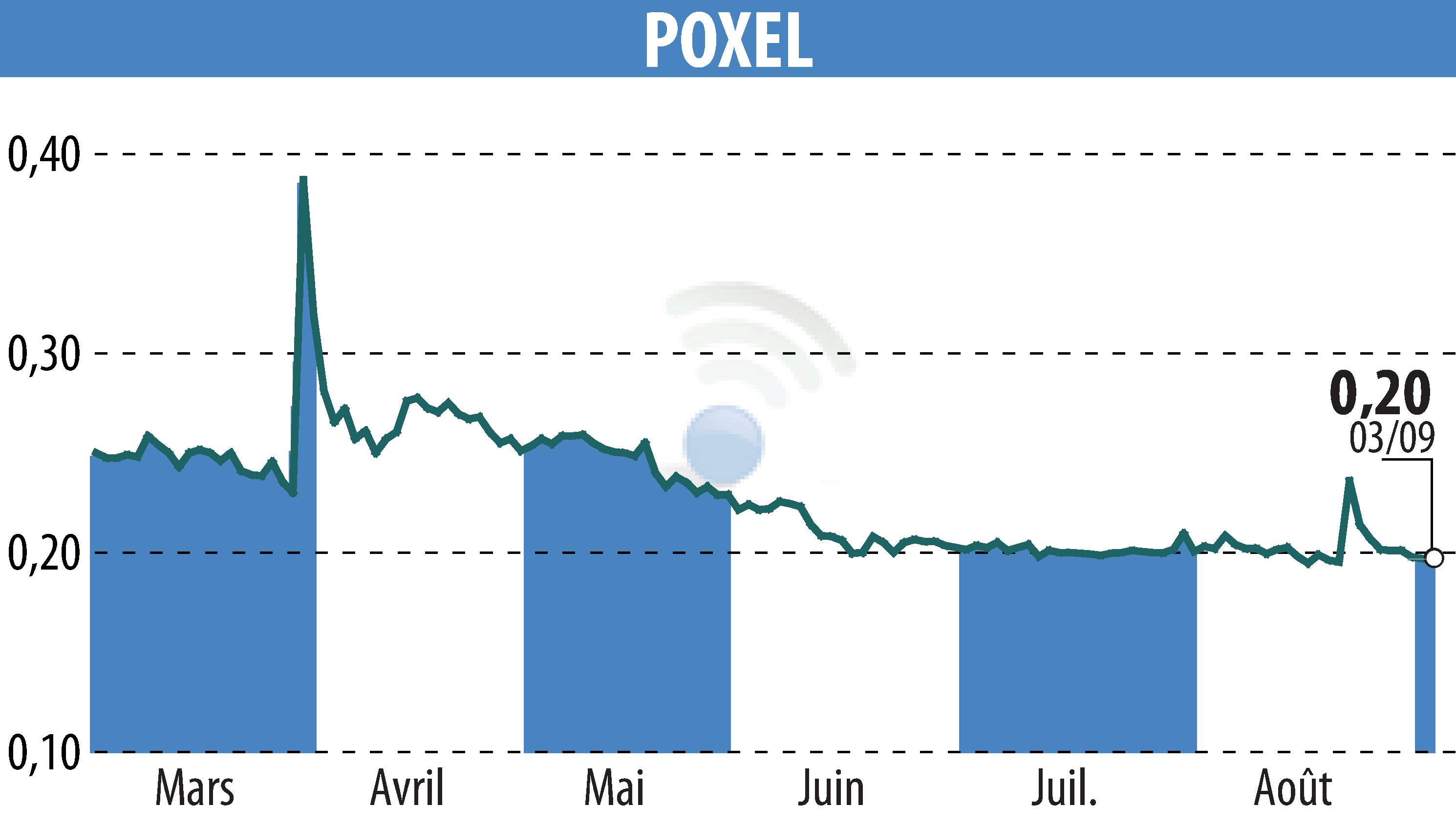 Graphique de l'évolution du cours de l'action POXEL (EPA:POXEL).
