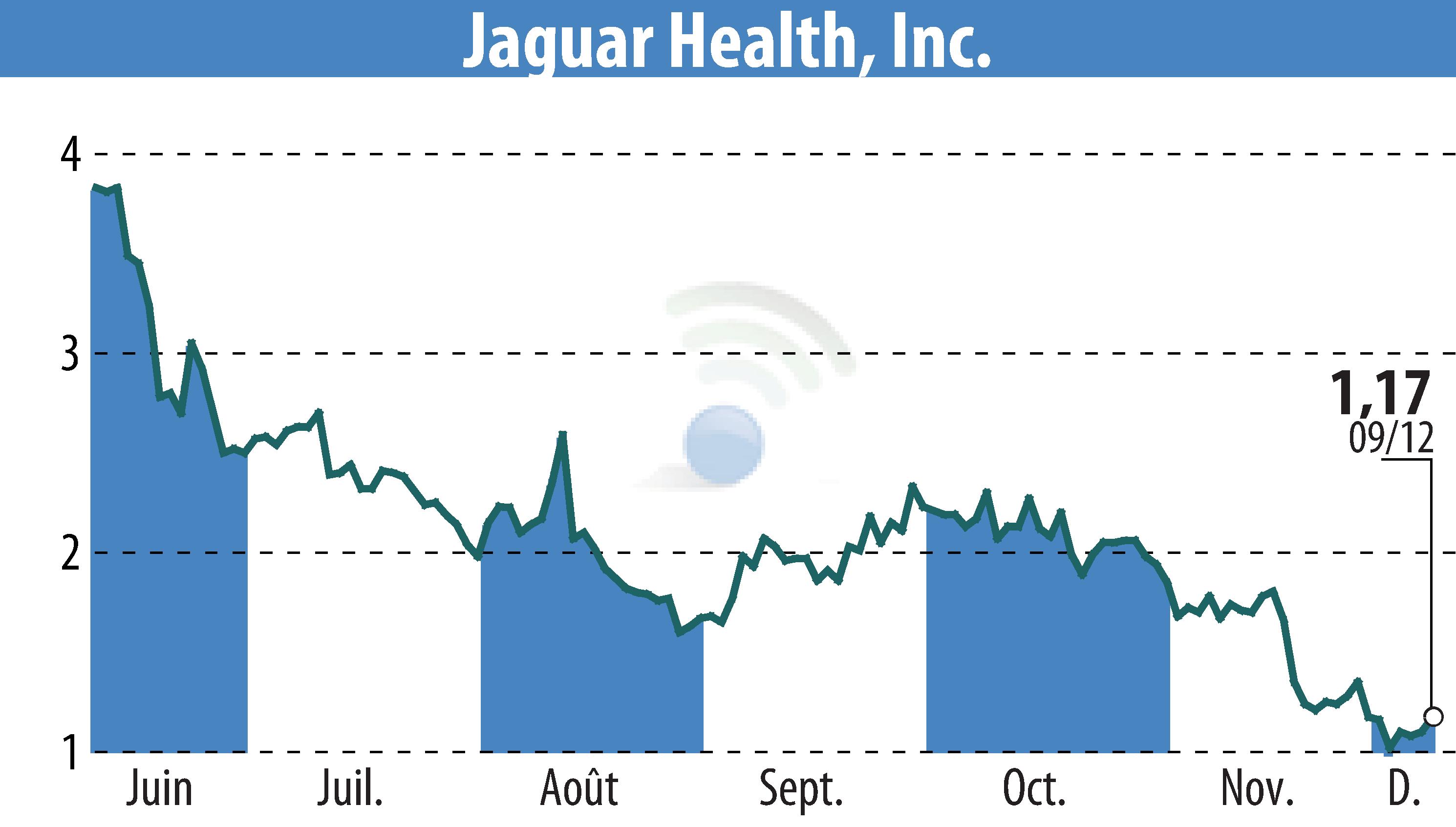 Graphique de l'évolution du cours de l'action Jaguar Health, Inc. (EBR:JAGX).