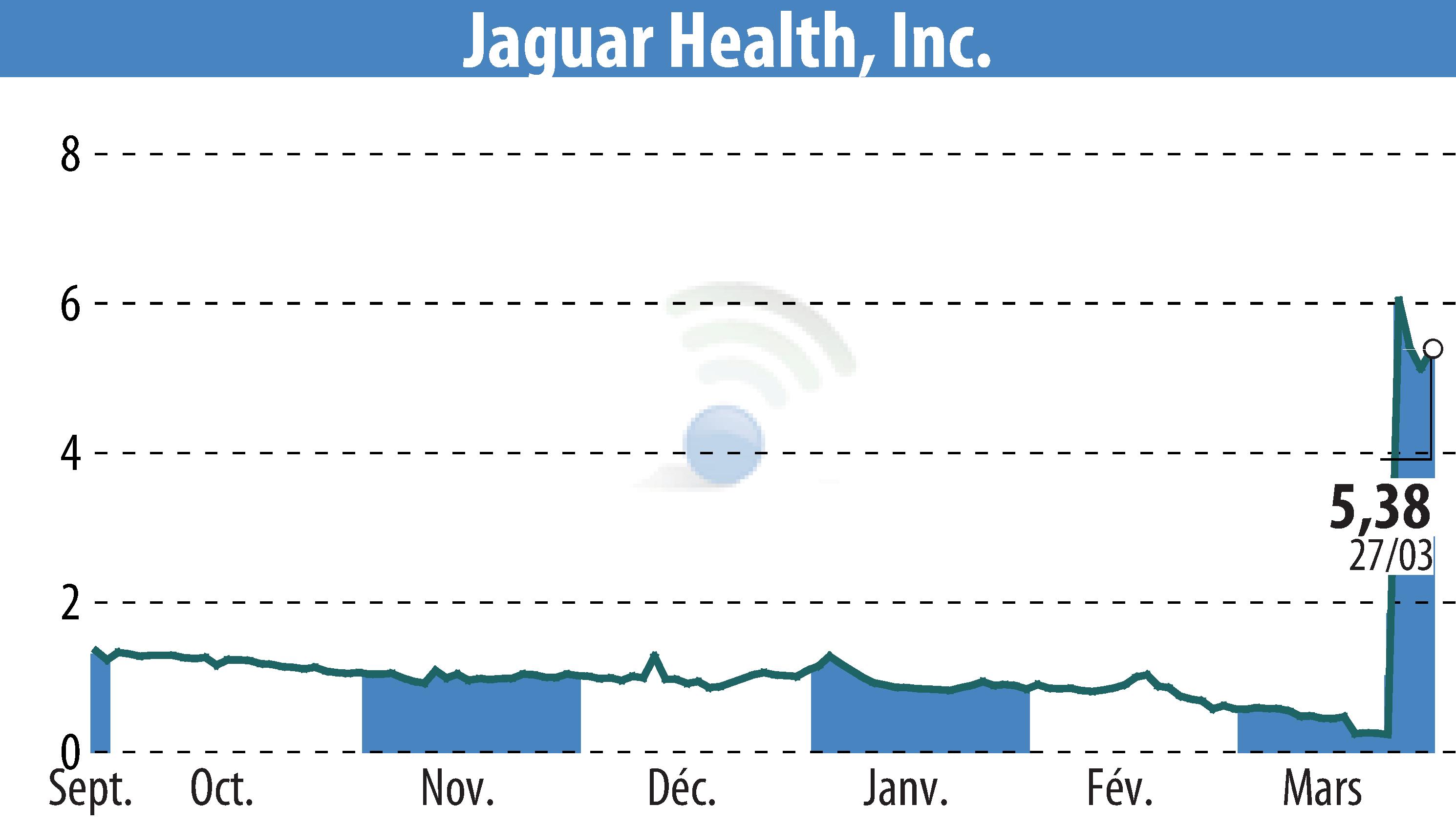 Stock price chart of Jaguar Health, Inc. (EBR:JAGX) showing fluctuations.