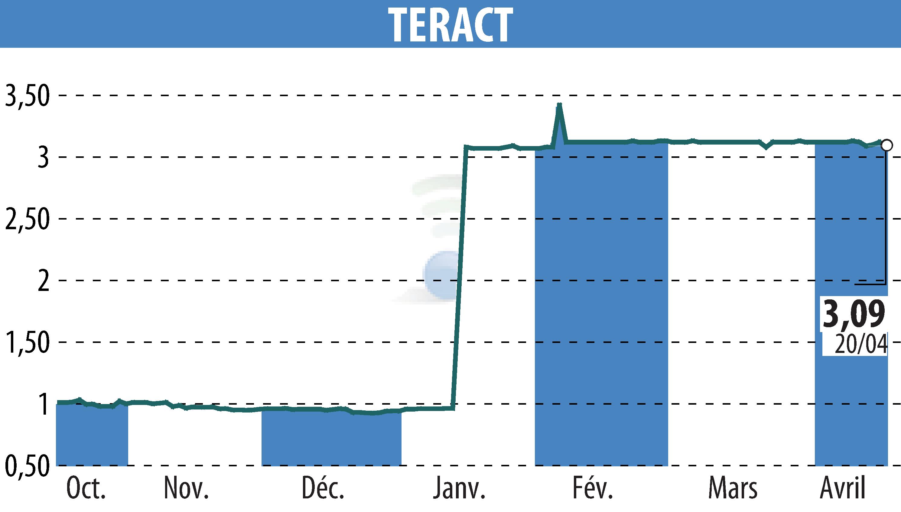 Graphique de l'évolution du cours de l'action TERACT (EPA:TRACT).