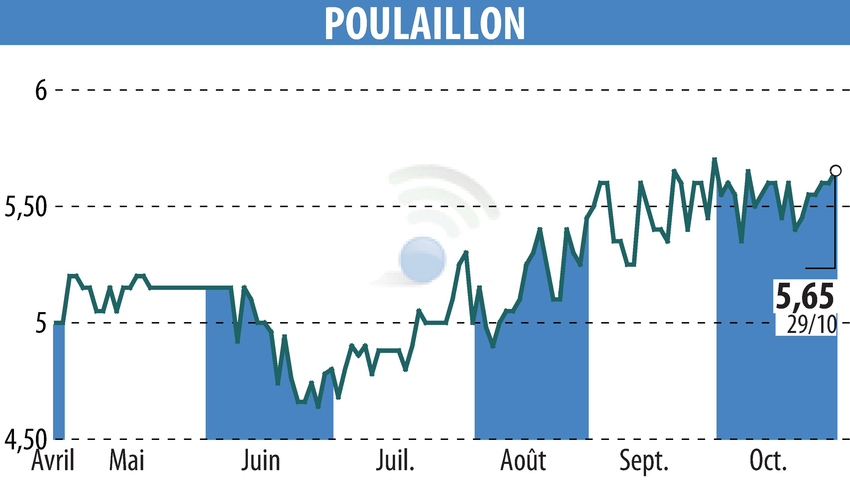 Stock price chart of POULAILLON (EPA:ALPOU) showing fluctuations.