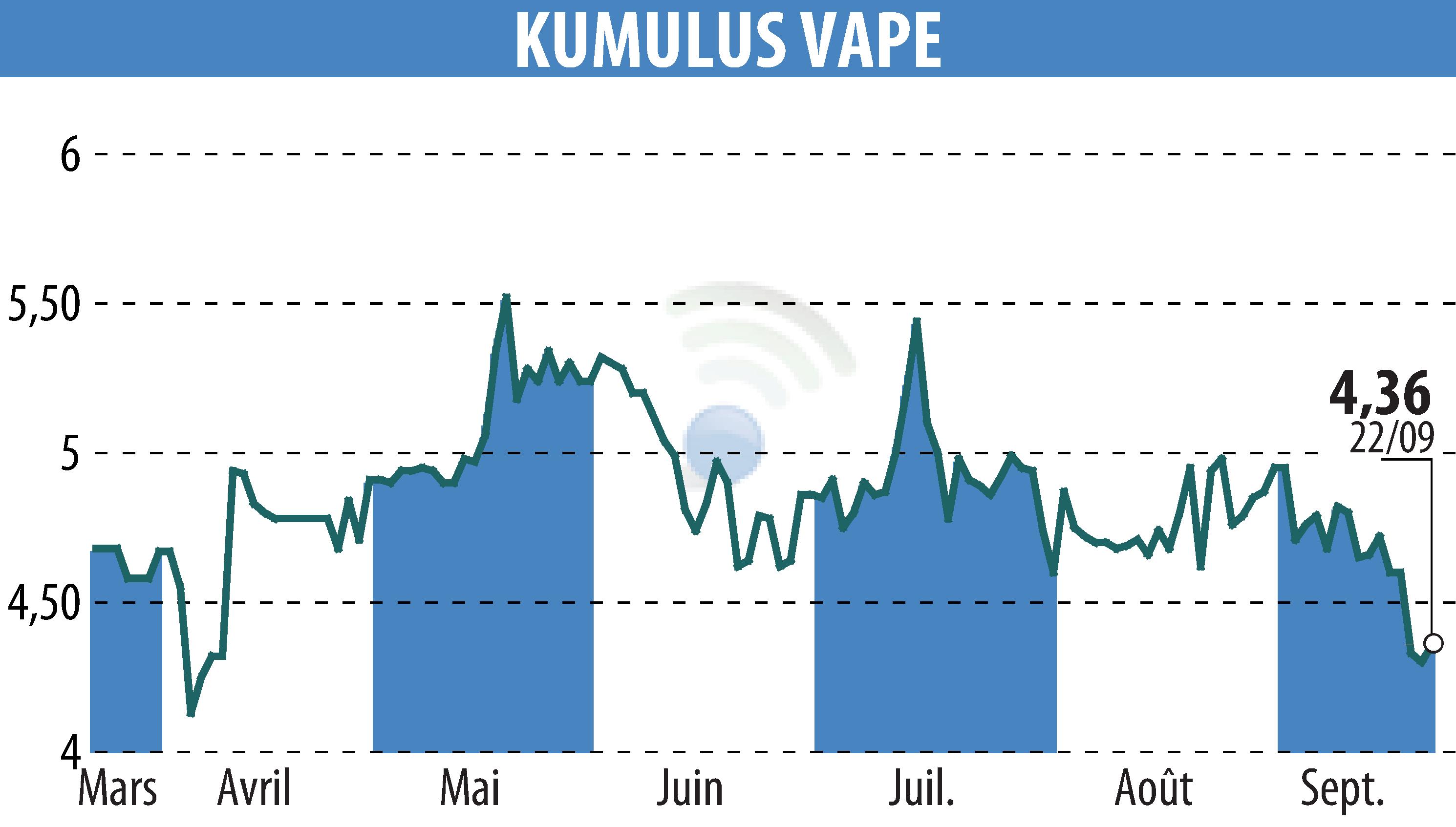 Graphique de l'évolution du cours de l'action KUMULUS VAPE (EPA:ALVAP).