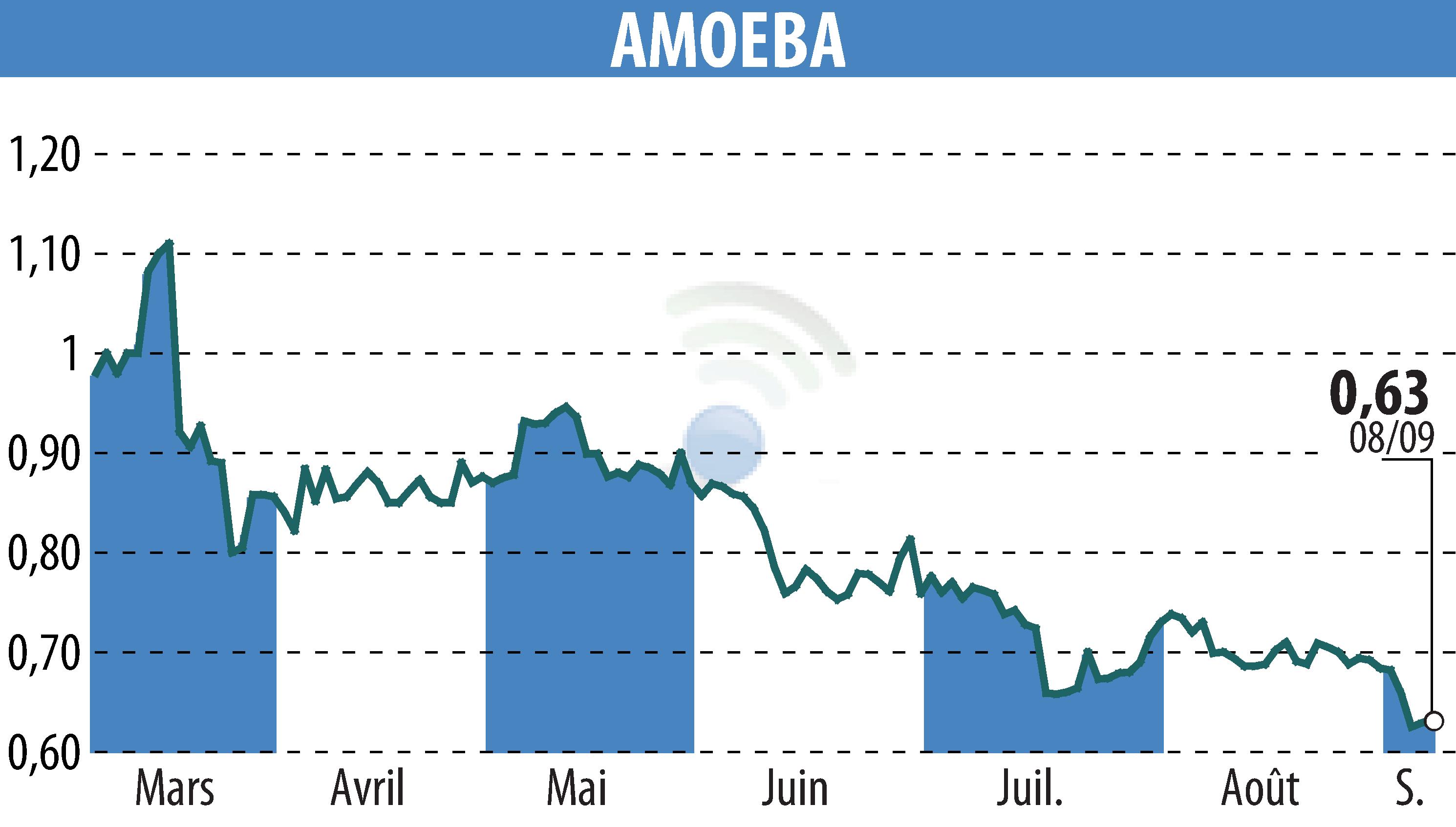 Graphique de l'évolution du cours de l'action AMOEBA (EPA:ALMIB).