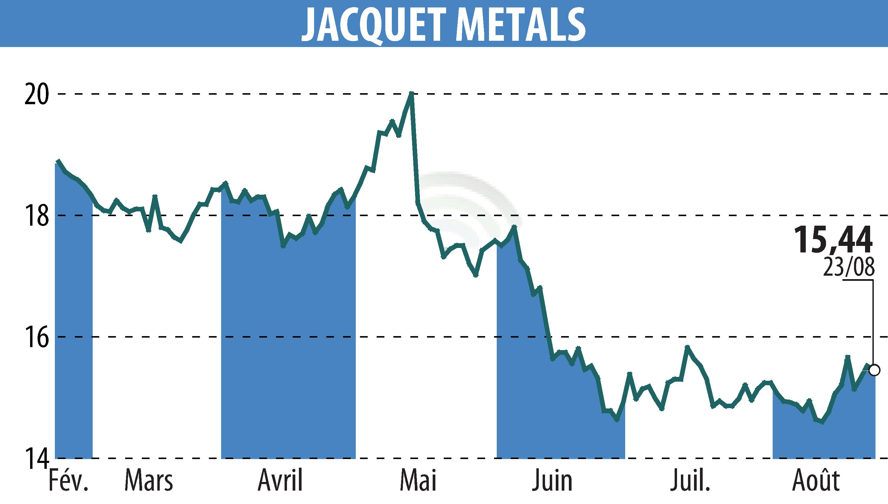 Stock price chart of Jacquet Metal Service (EPA:JCQ) showing fluctuations.