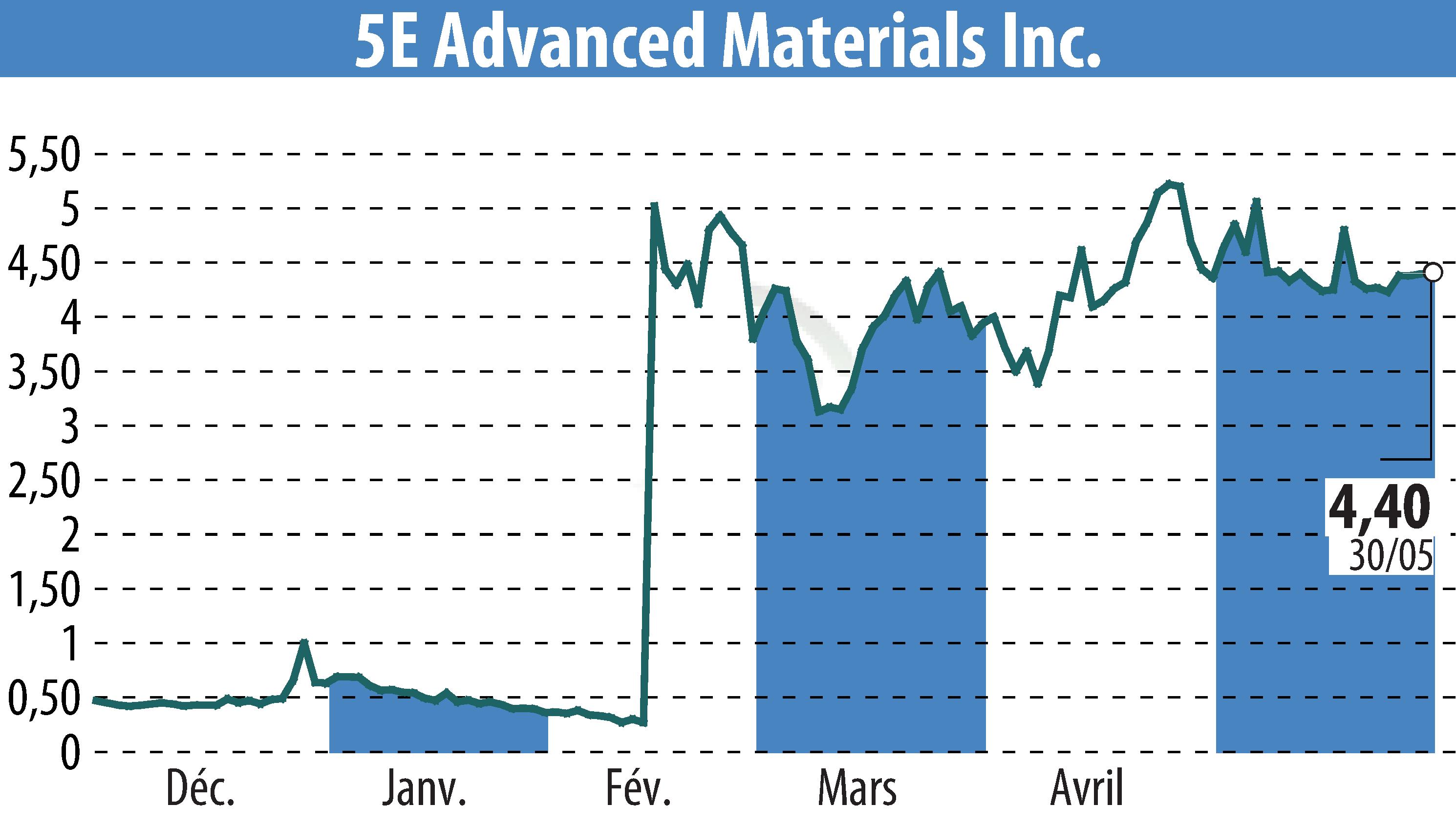 Graphique de l'évolution du cours de l'action 5E Advanced Materials, Inc. (EBR:FEAM).