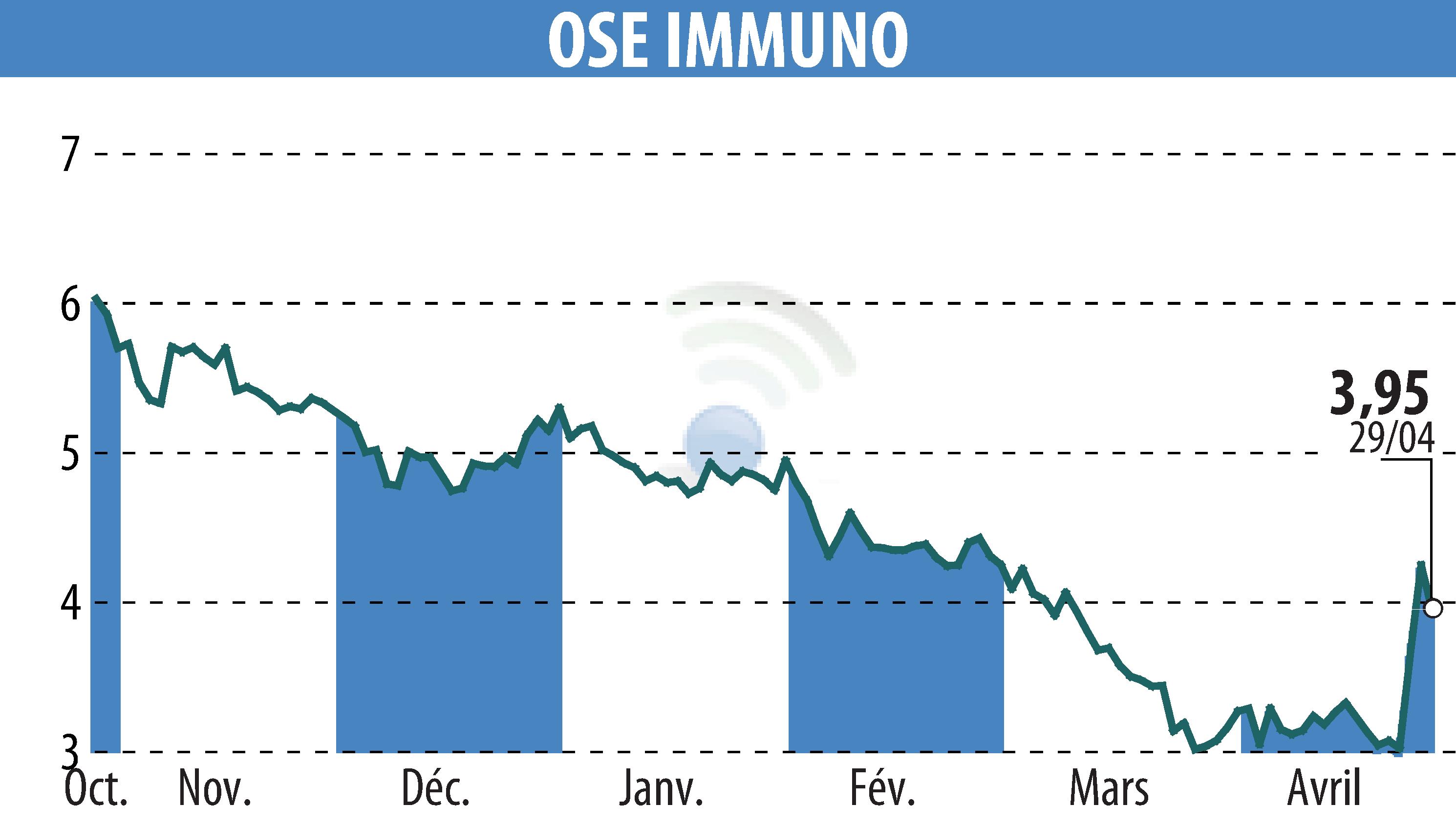 Graphique de l'évolution du cours de l'action ORPHAN SYNERGY EUROPE-PHARMA (EPA:OSE).