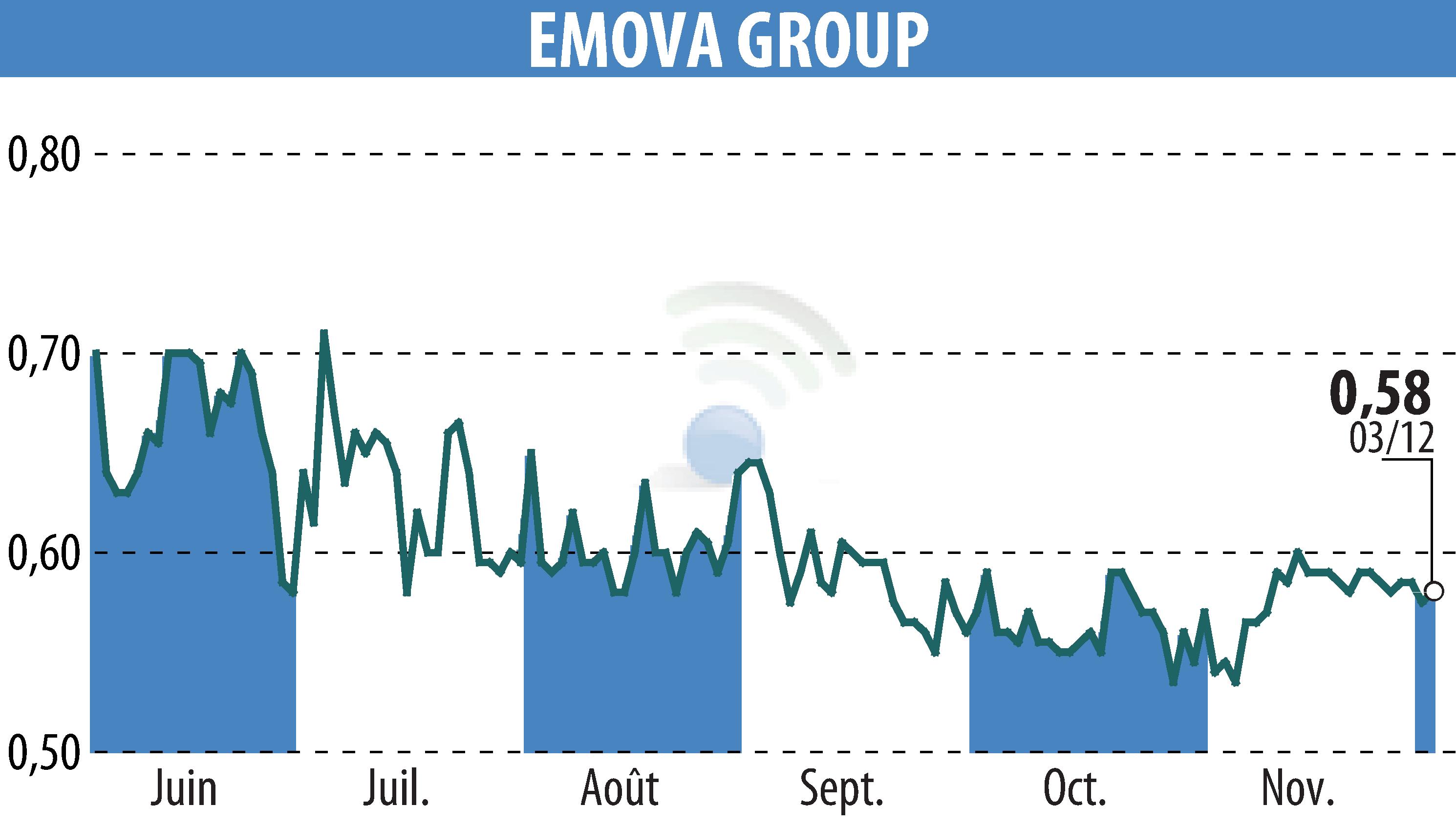 Graphique de l'évolution du cours de l'action EMOVA GROUP (EPA:ALEMV).