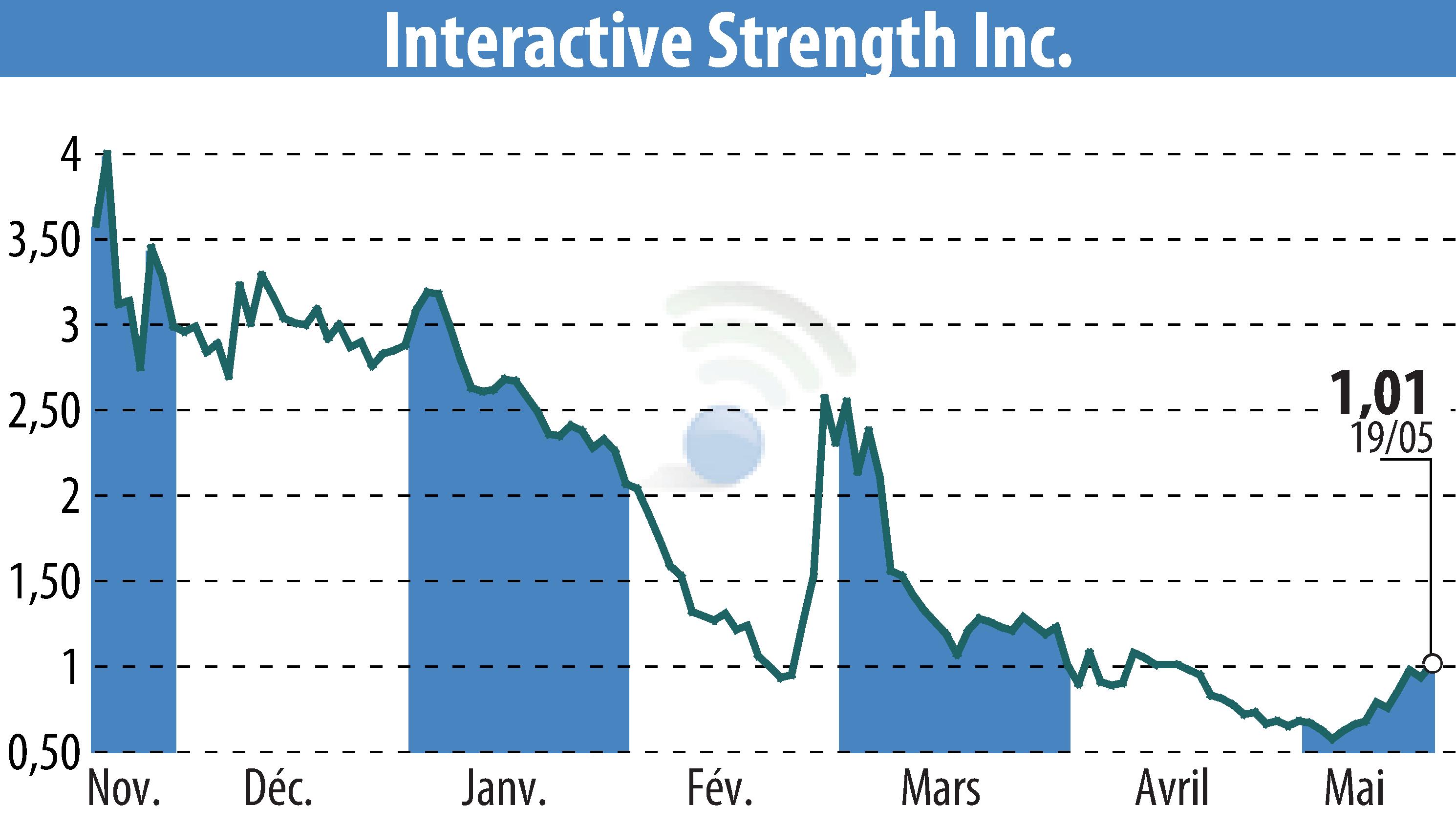 Stock price chart of Interactive Strength Inc. (EBR:TRNR) showing fluctuations.