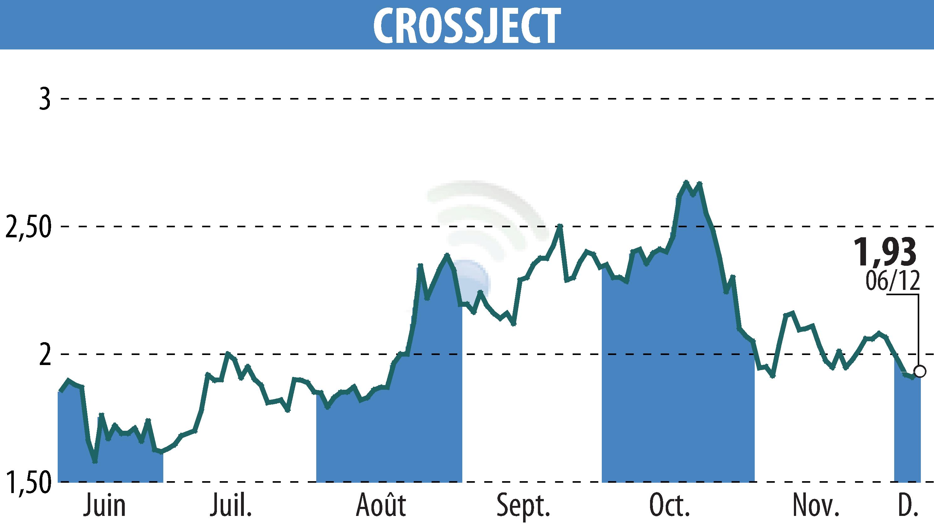 Graphique de l'évolution du cours de l'action CROSSJECT (EPA:ALCJ).