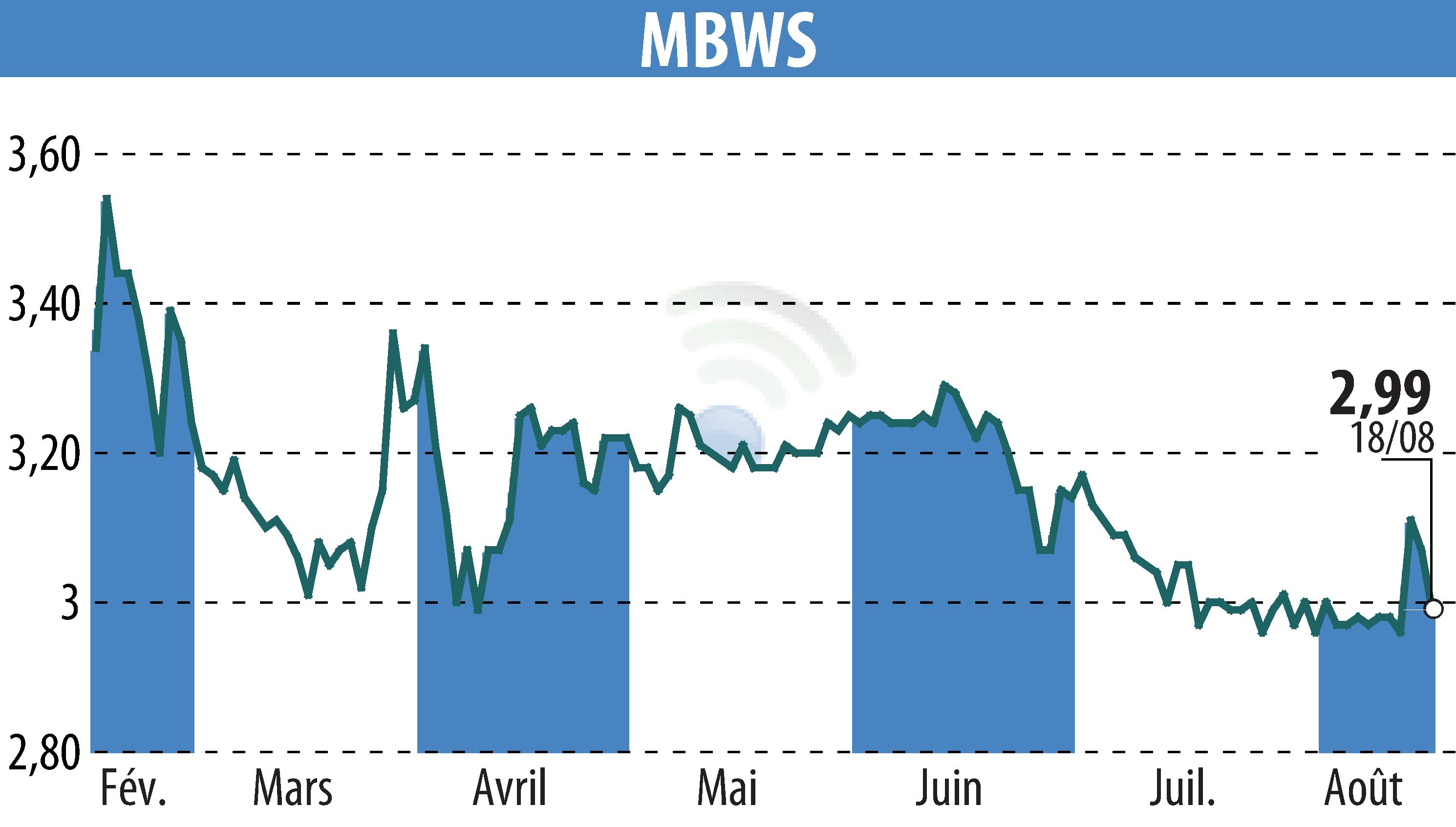 Stock price chart of MBWS (EPA:MBWS) showing fluctuations.
