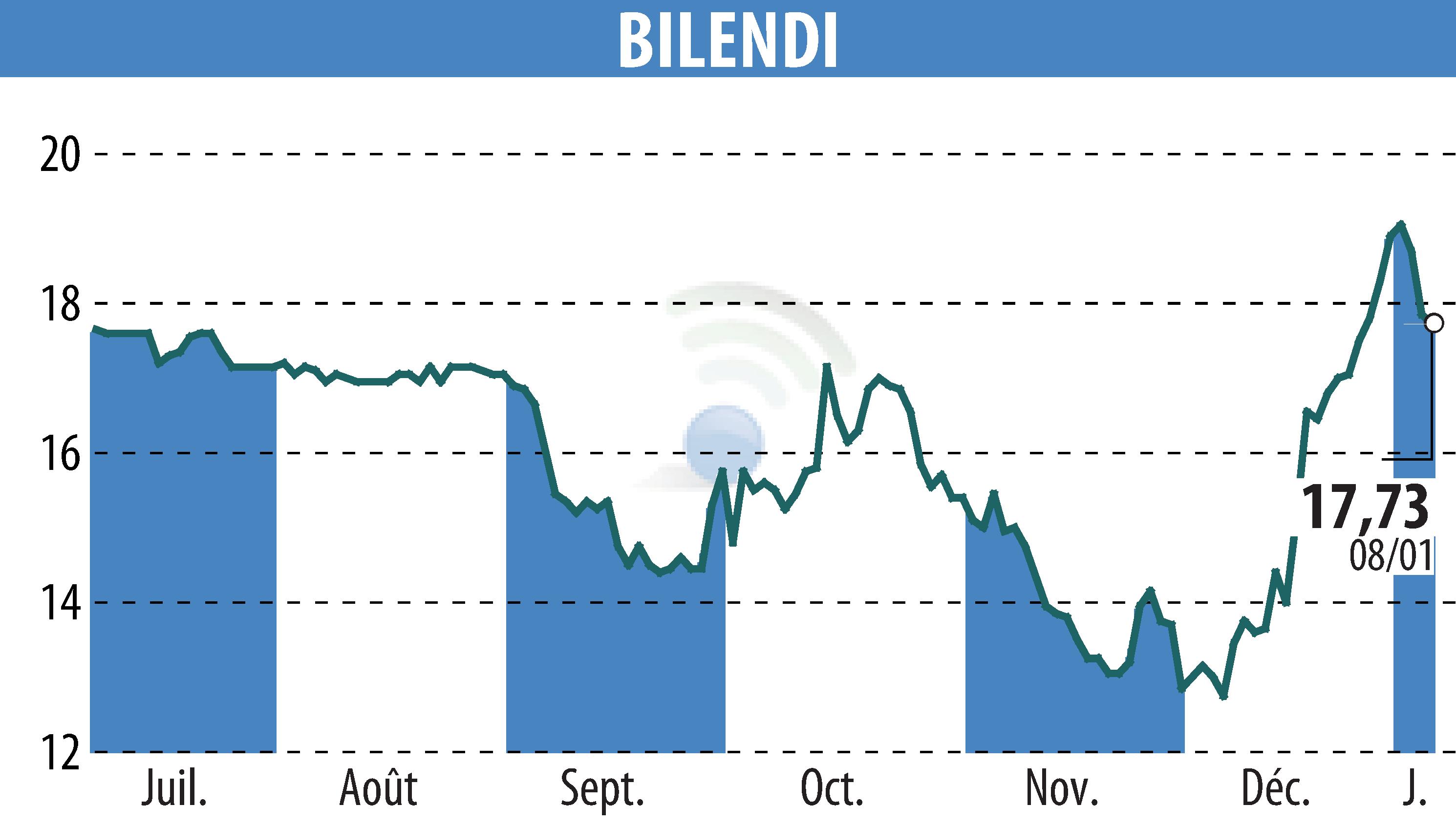 Graphique de l'évolution du cours de l'action BILENDI (EPA:ALBLD).