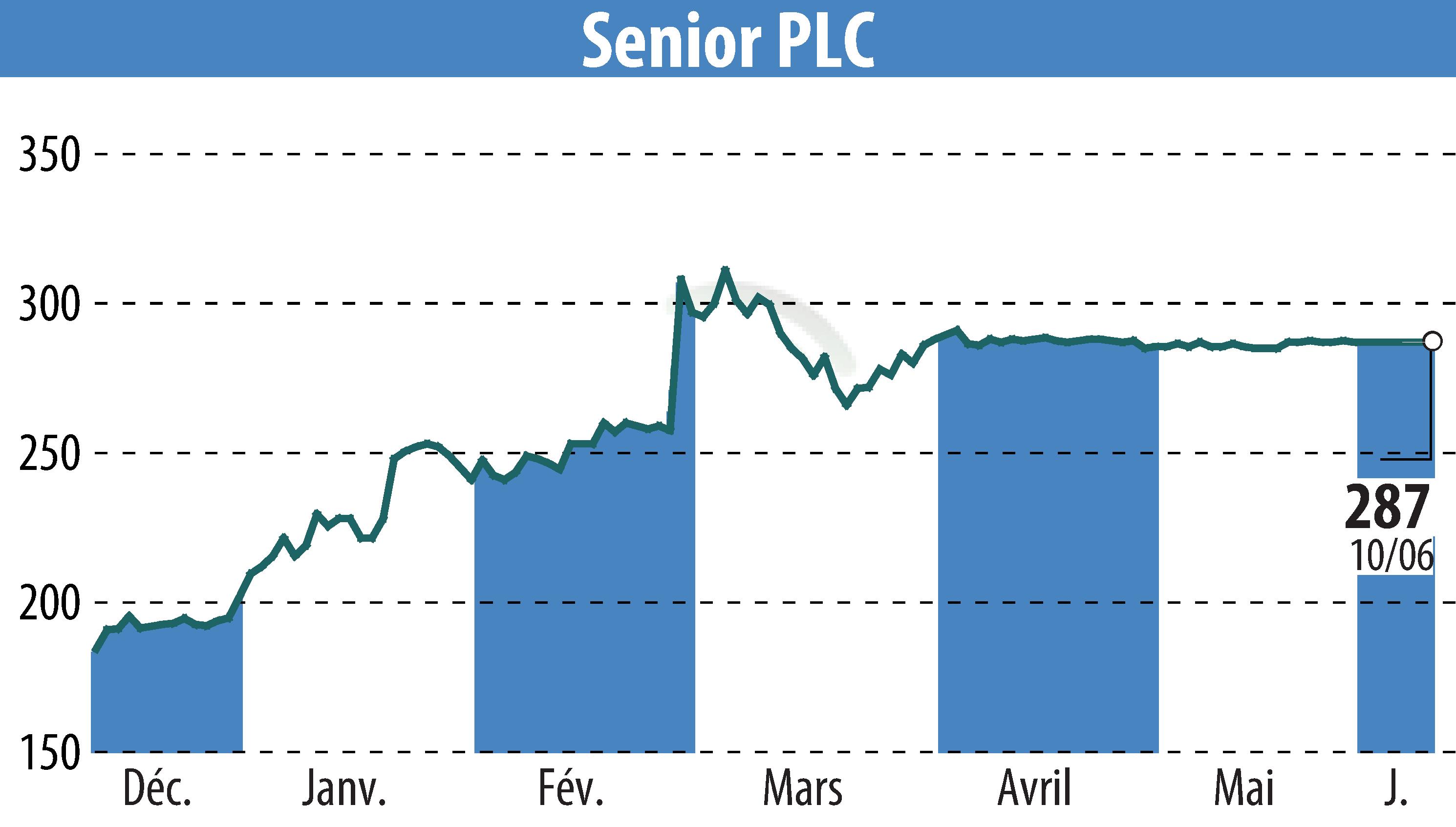 Graphique de l'évolution du cours de l'action Senior Plc (EBR:SNR).